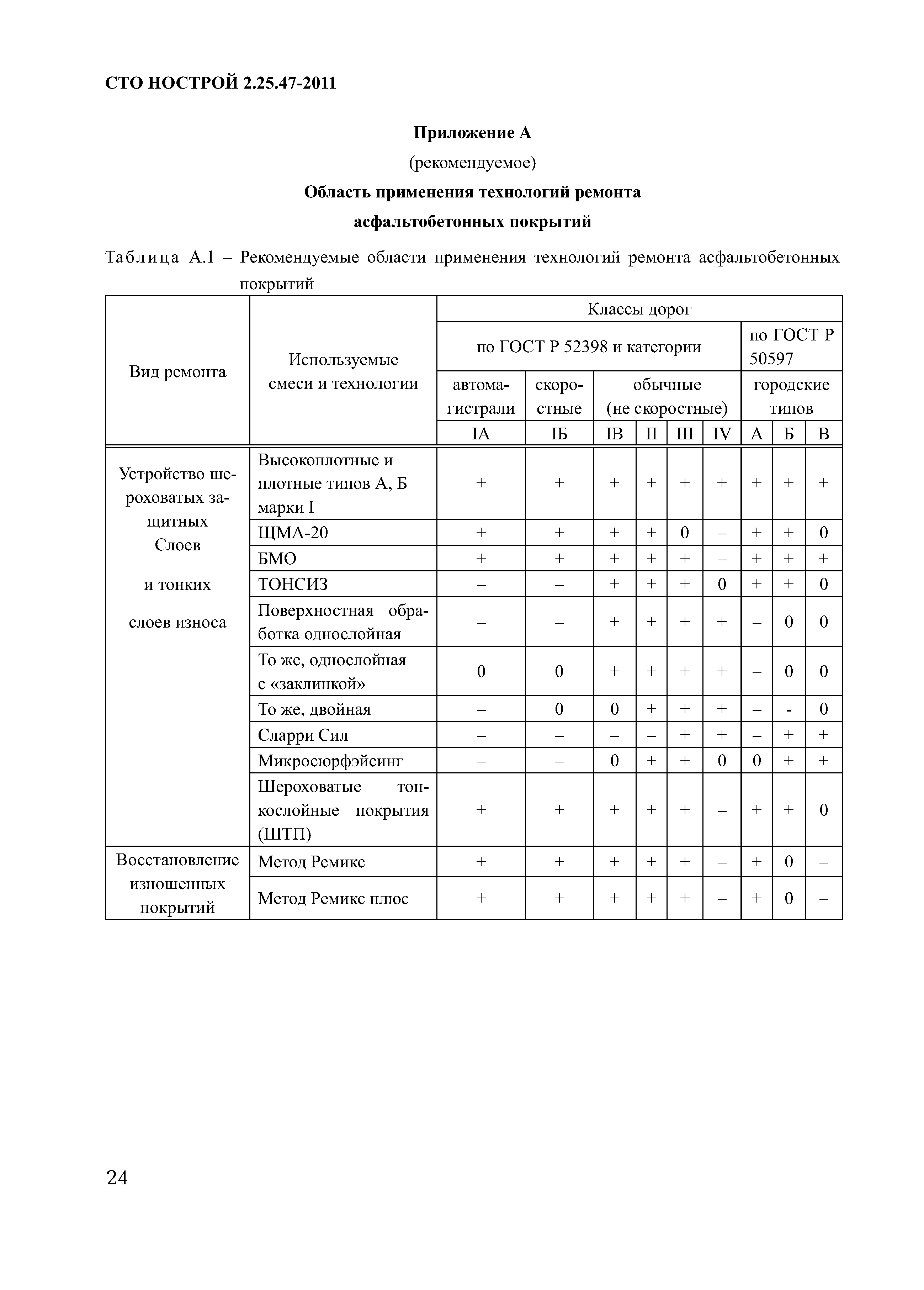 СТО НОСТРОЙ 2.25.47-2011