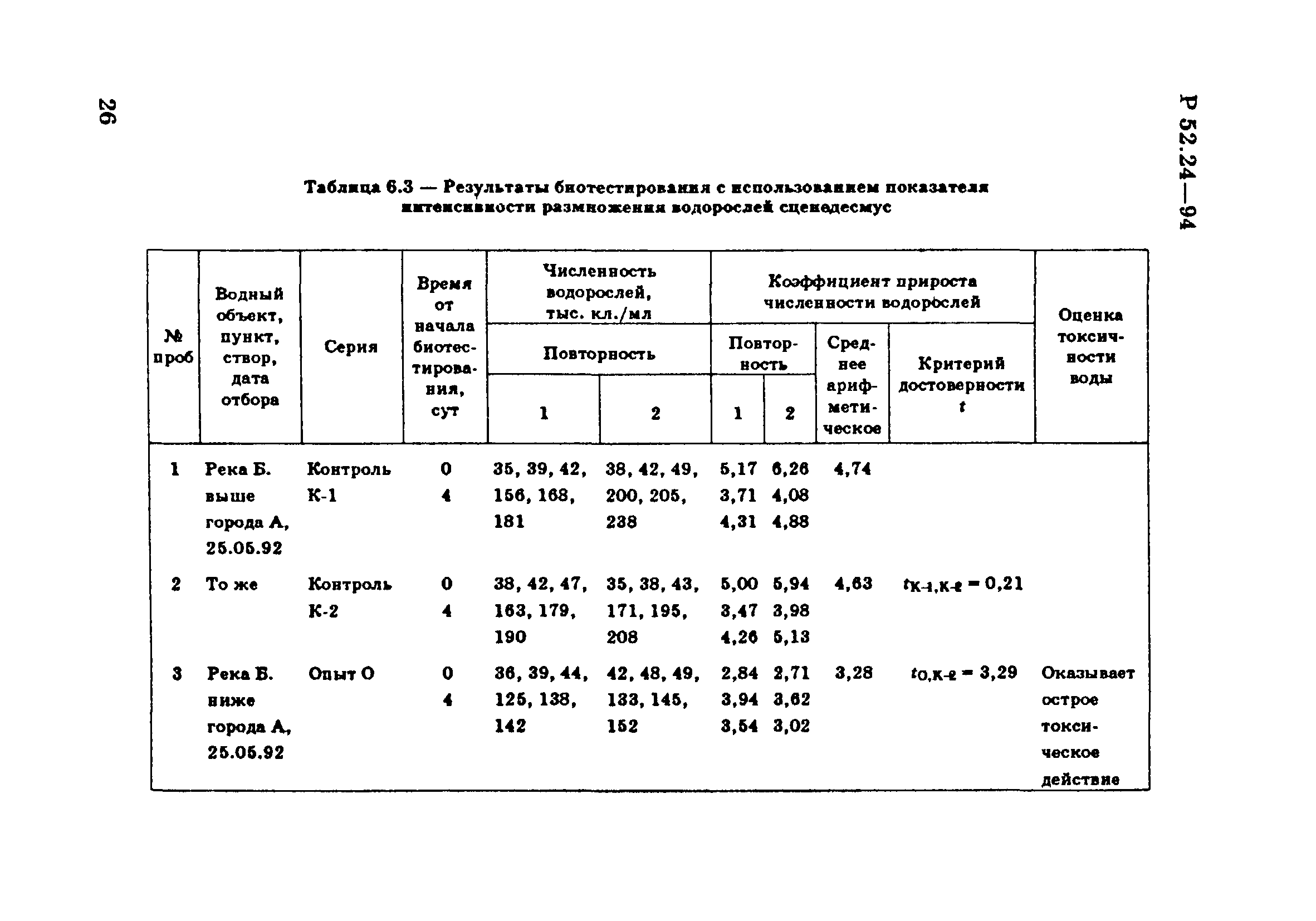 Р 52.24.566-94