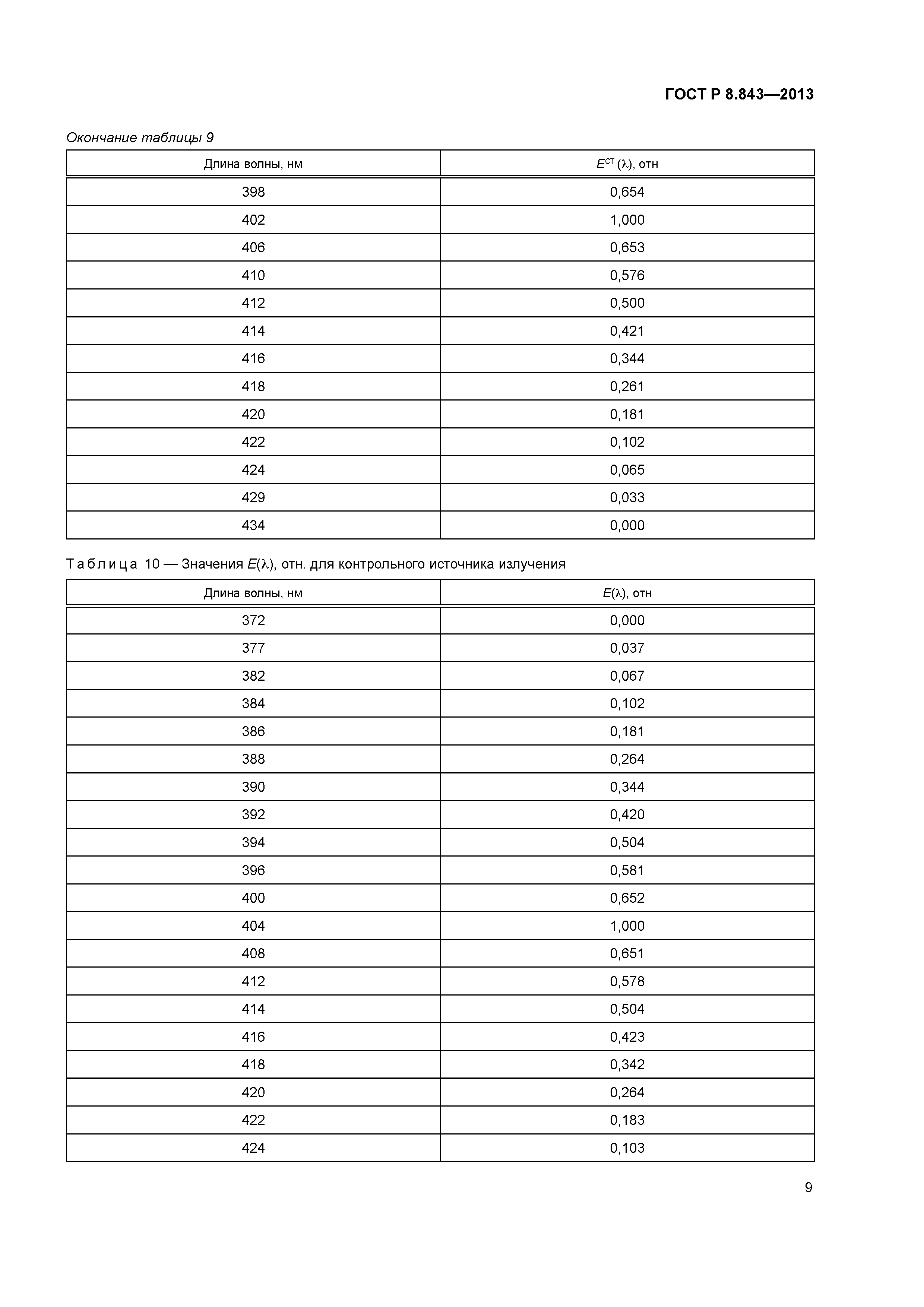 ГОСТ Р 8.843-2013