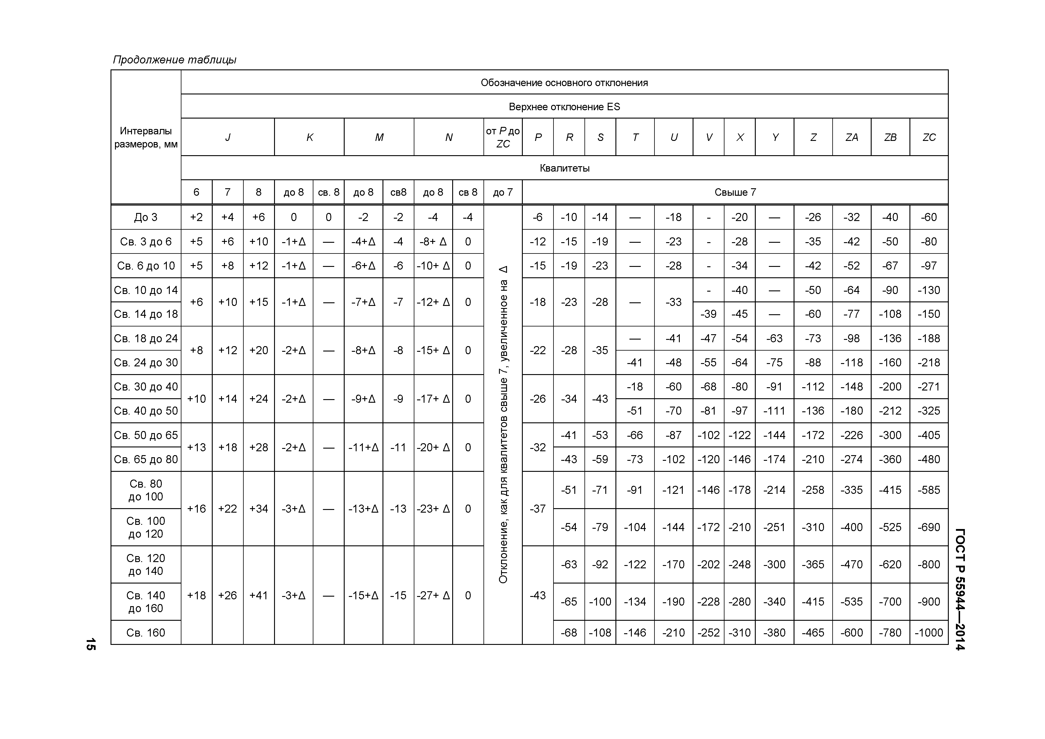 Линейные допуски it14 2. Предельные отклонения размеров it14/2 таблица. Таблица отклонений с 14 квалитетом. 14 Квалитет допуски. Таблица допусков и посадок it14/2.