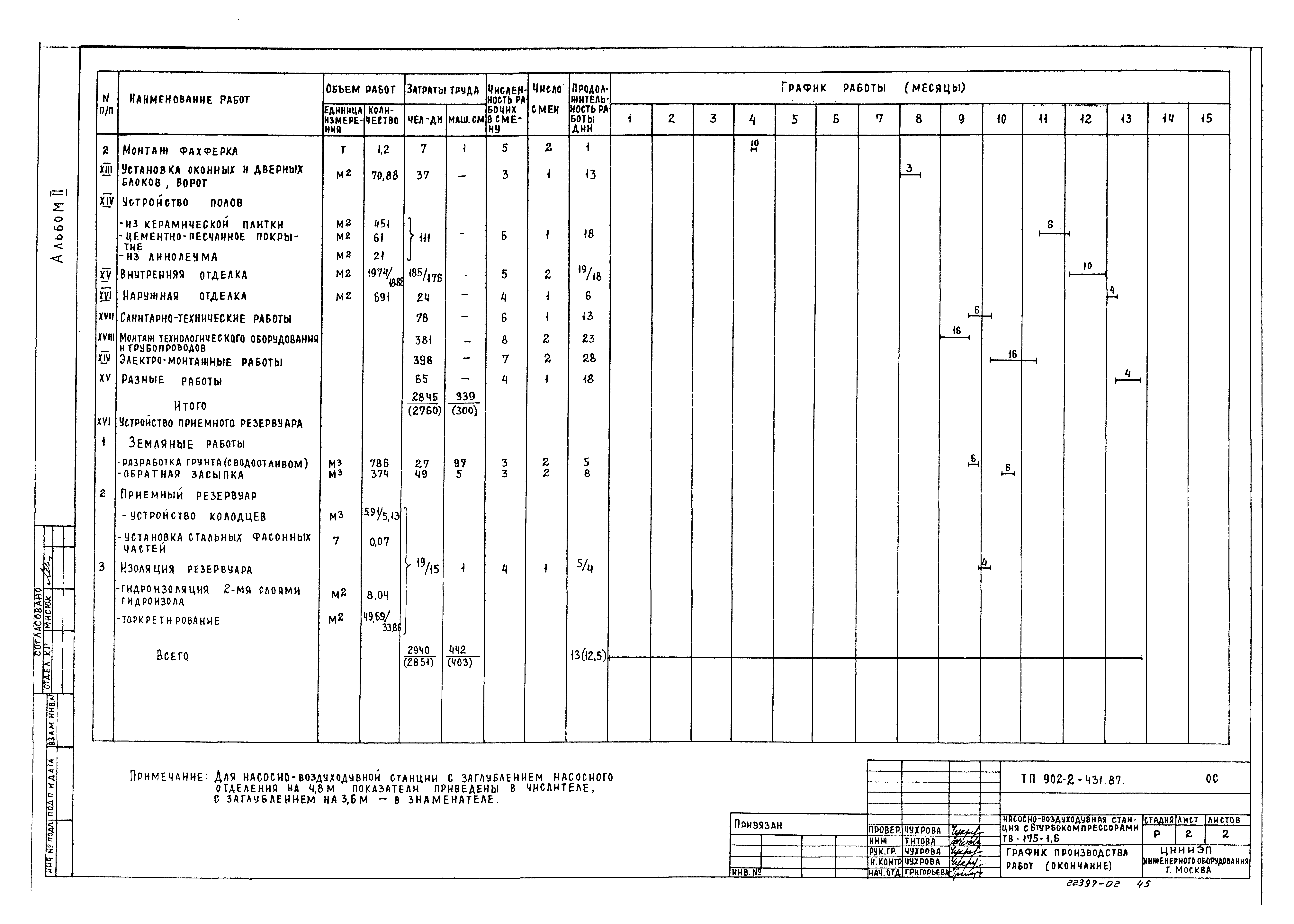 Типовой проект 902-2-431.87
