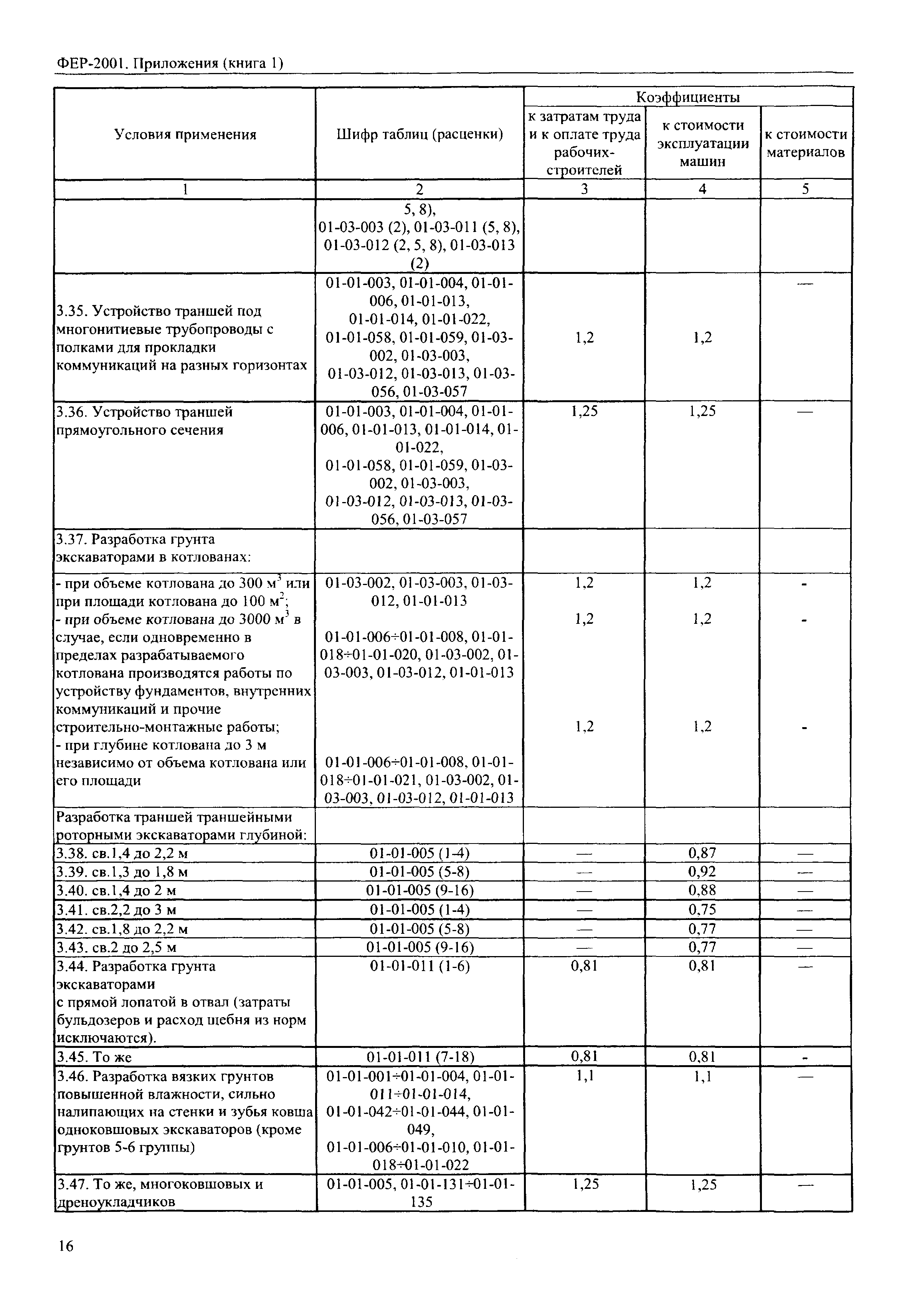 ФЕР 81-02-Пр(1)-2001