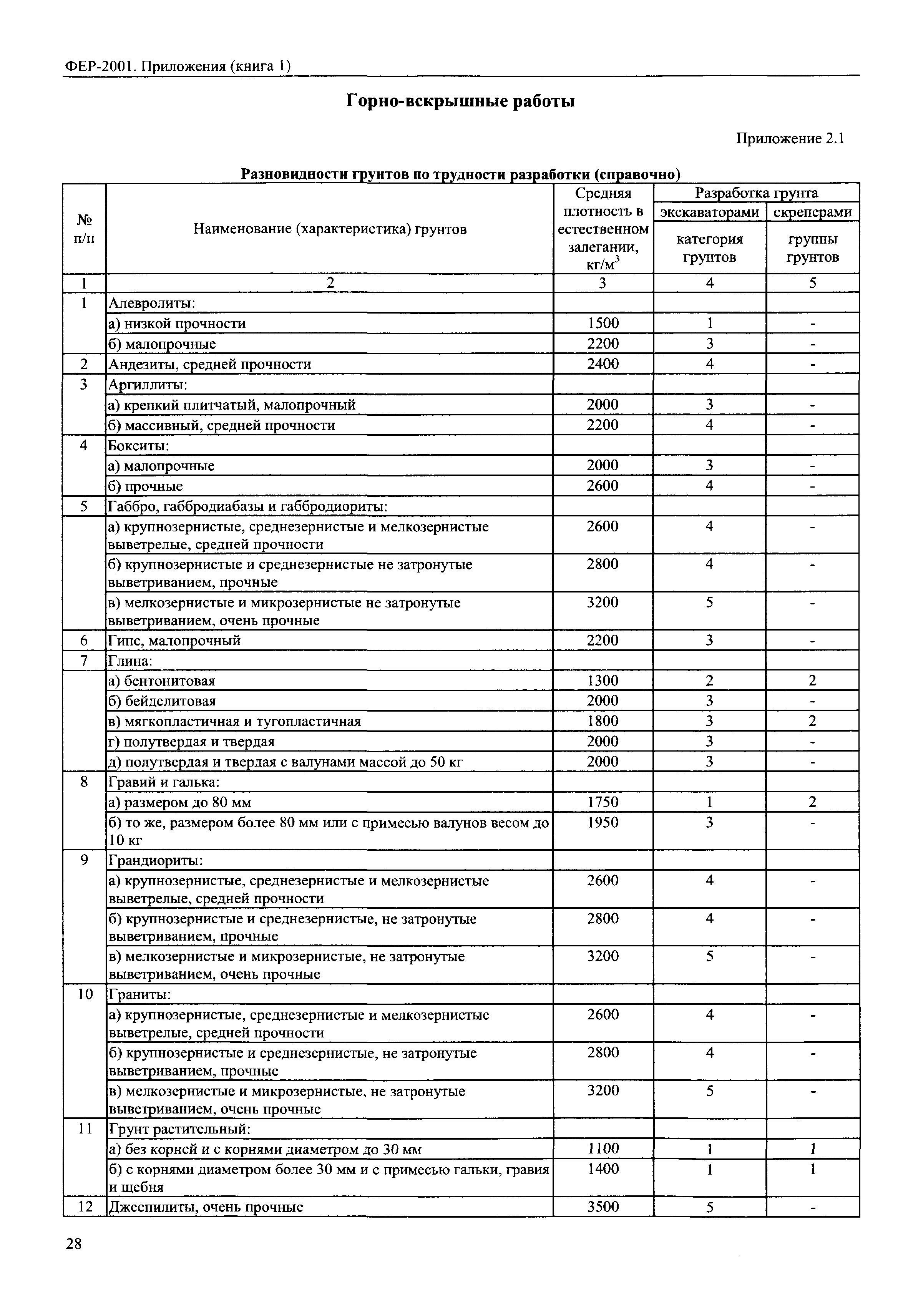 ФЕР 81-02-Пр(1)-2001