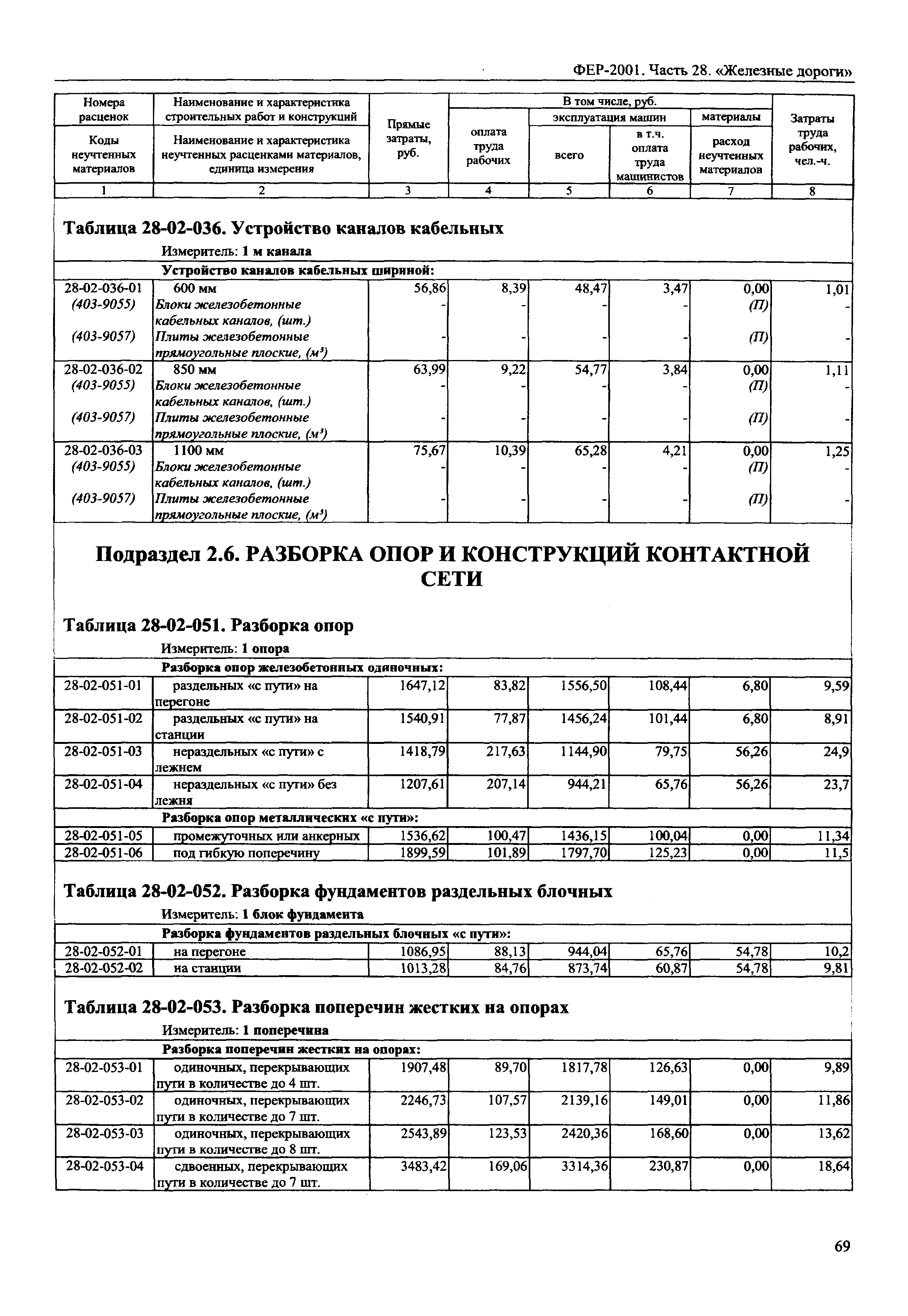 ФЕР 2001-28