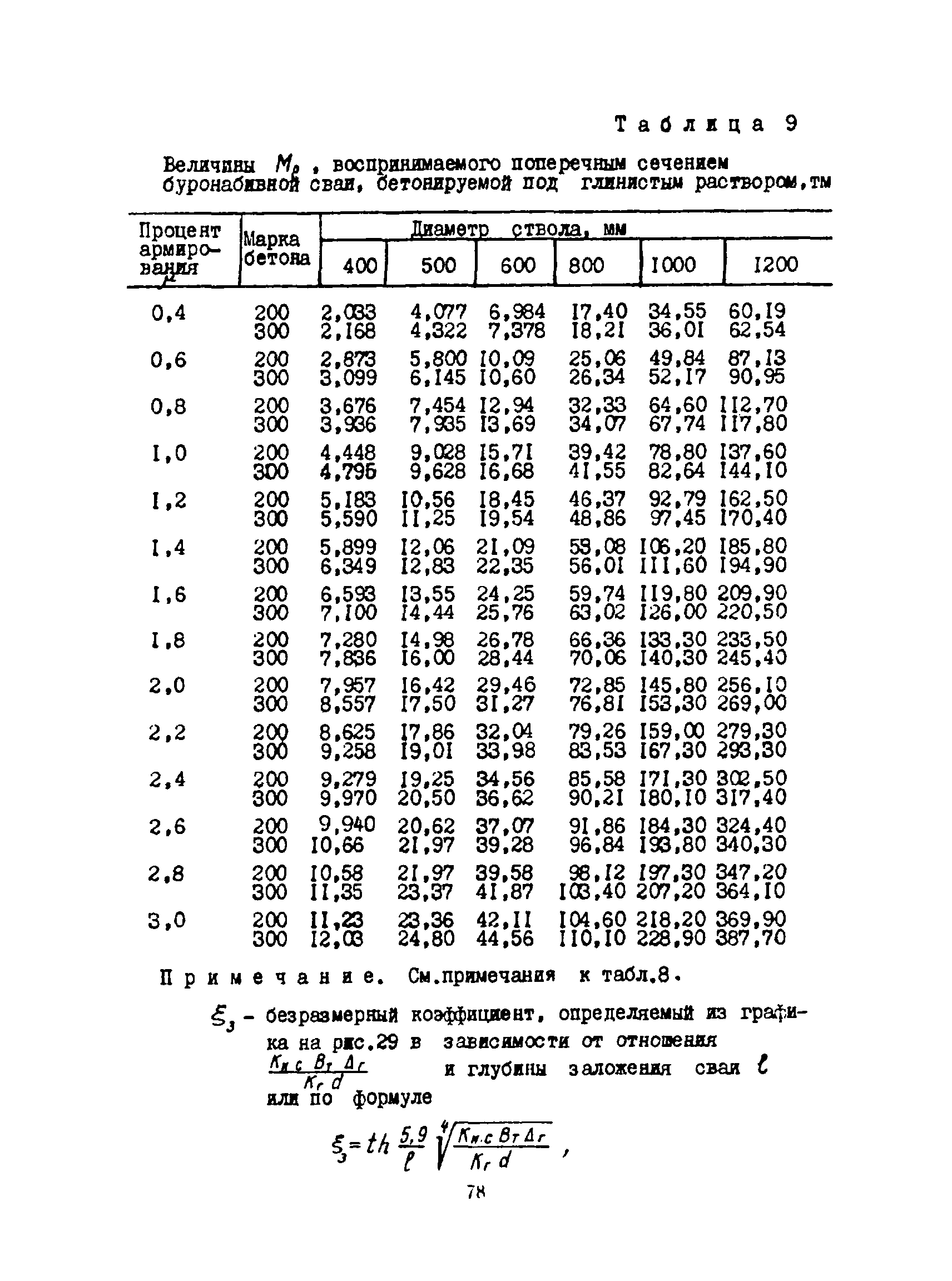 РСН 263-74