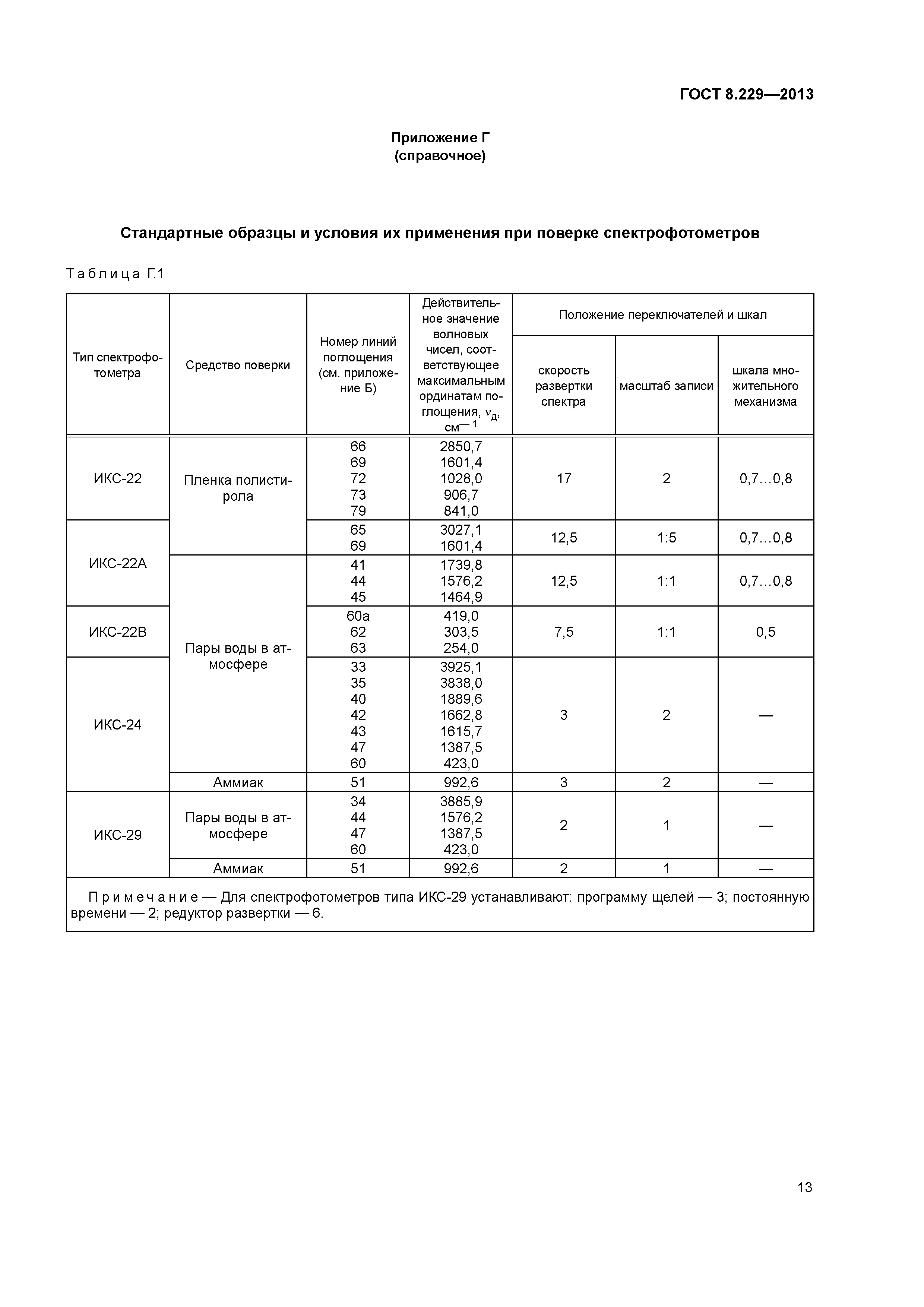 ГОСТ 8.229-2013