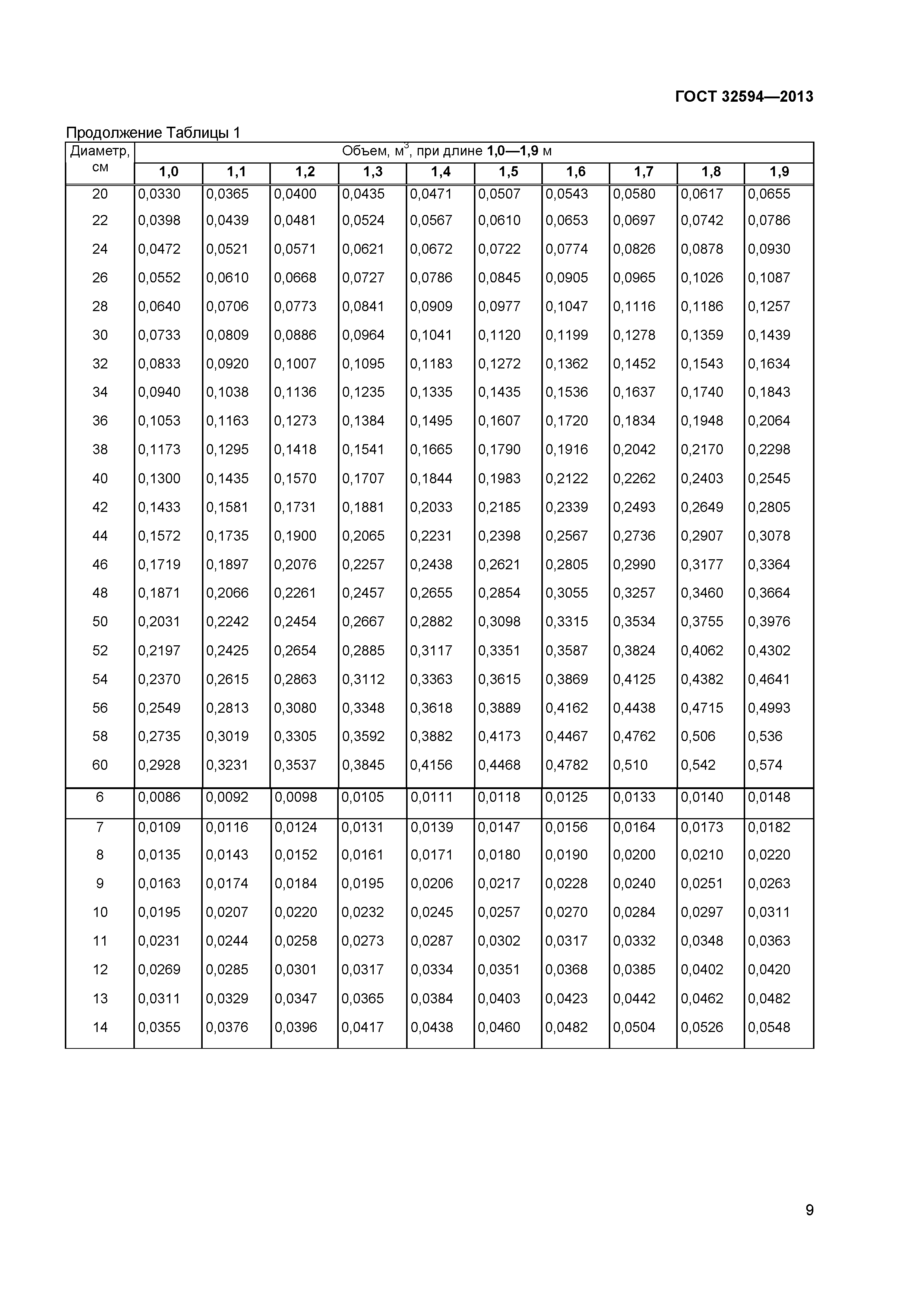 ГОСТ 32594-2013