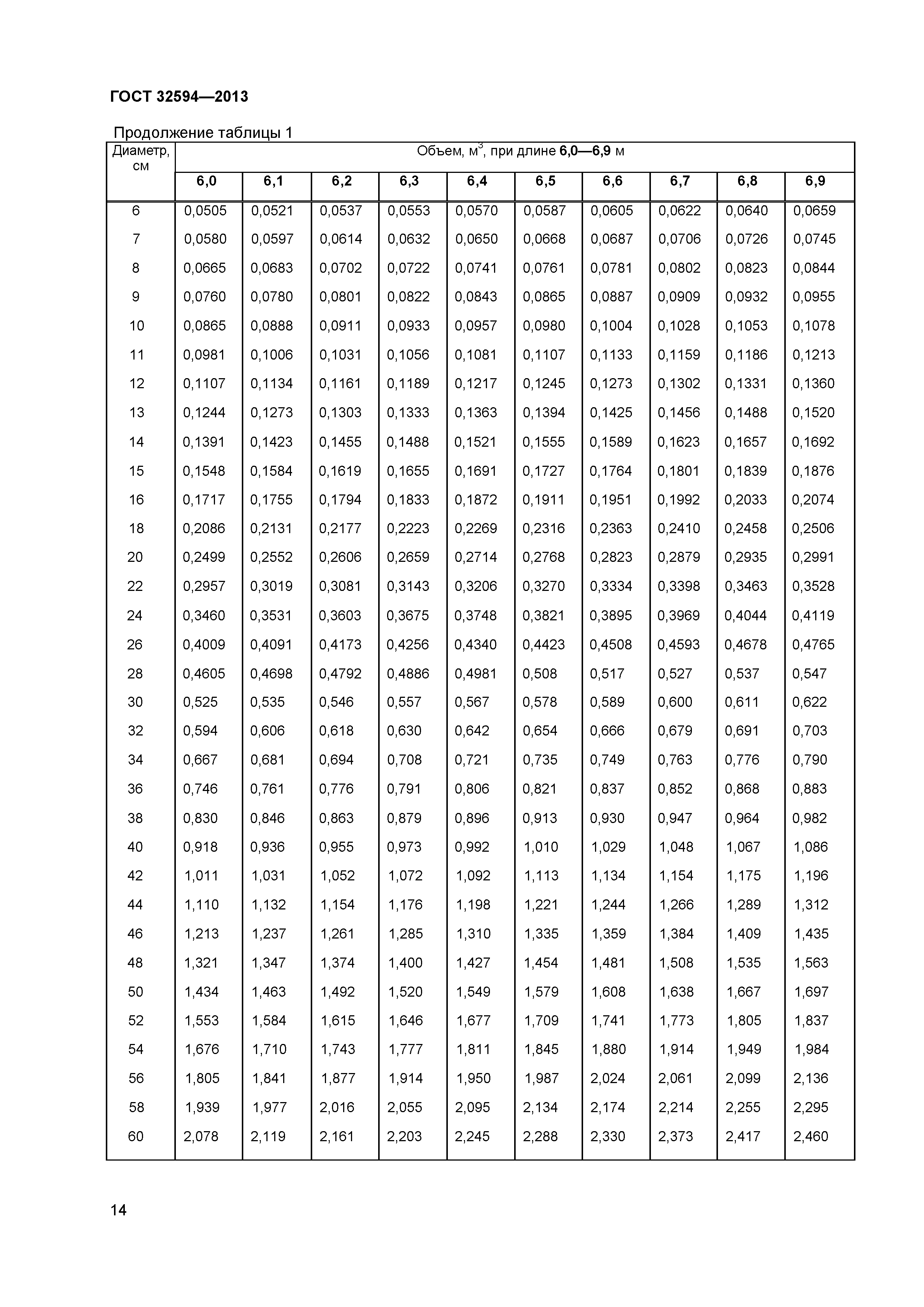 ГОСТ 32594-2013