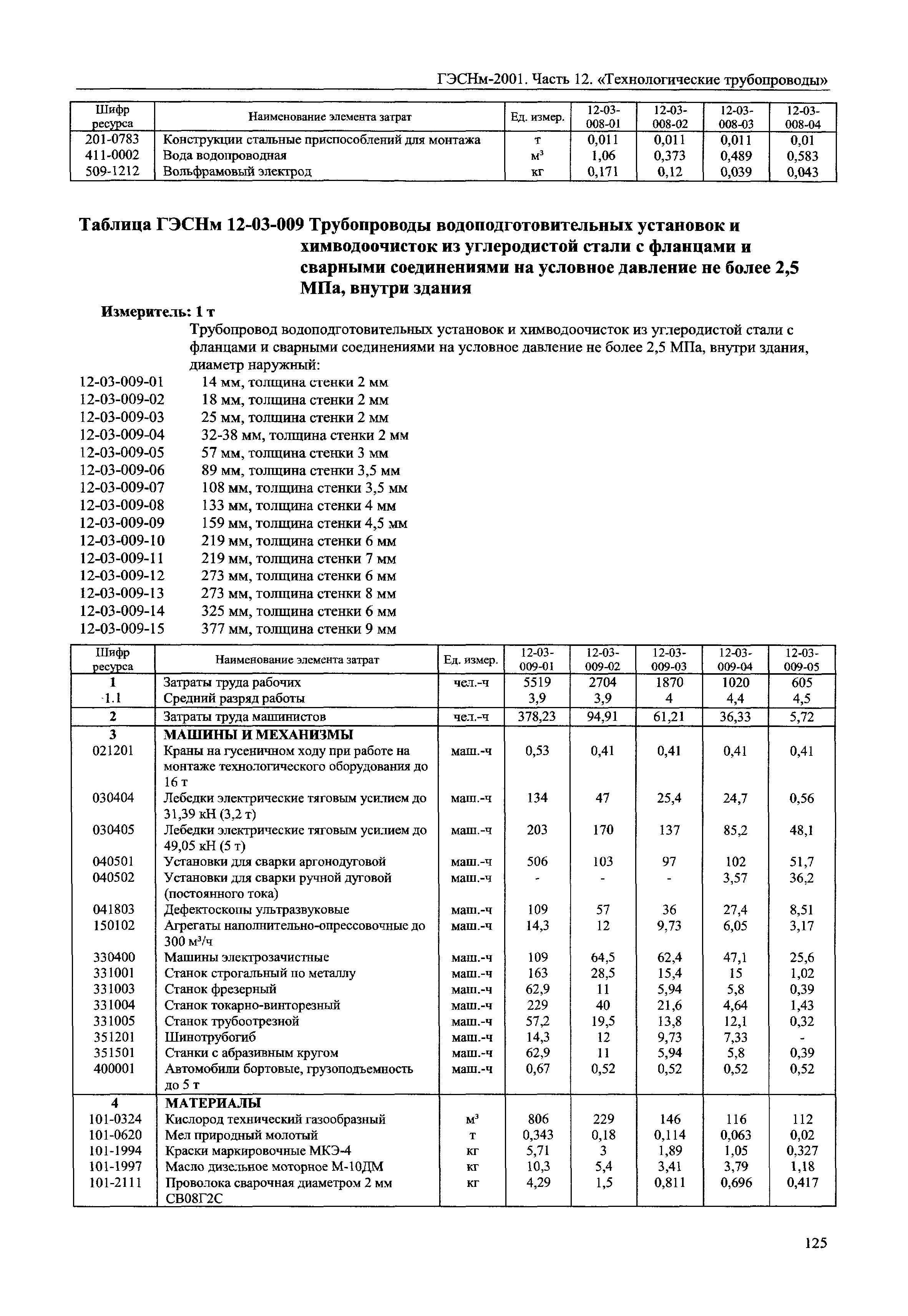 ГЭСНм 2001-12