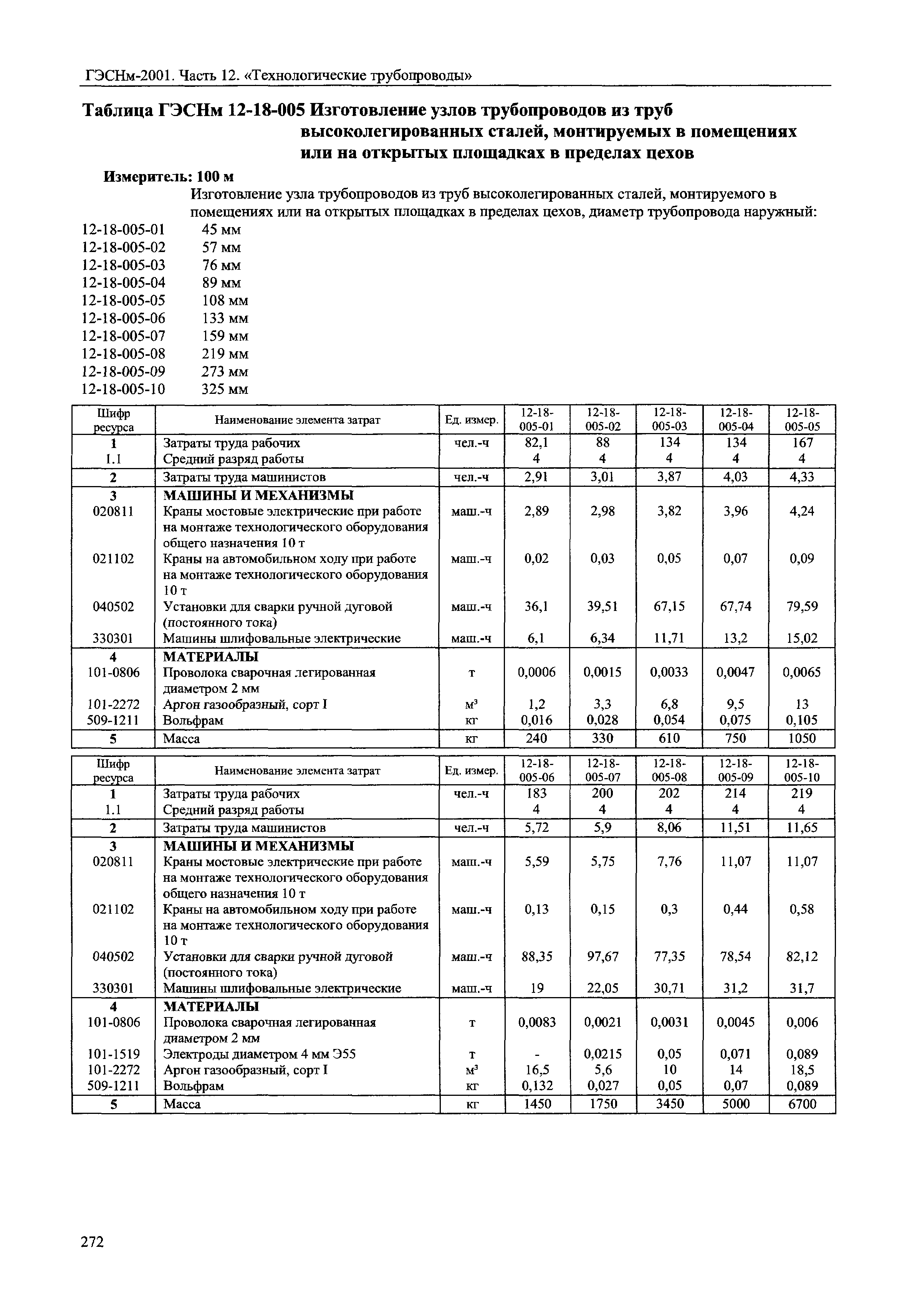 ГЭСНм 2001-12