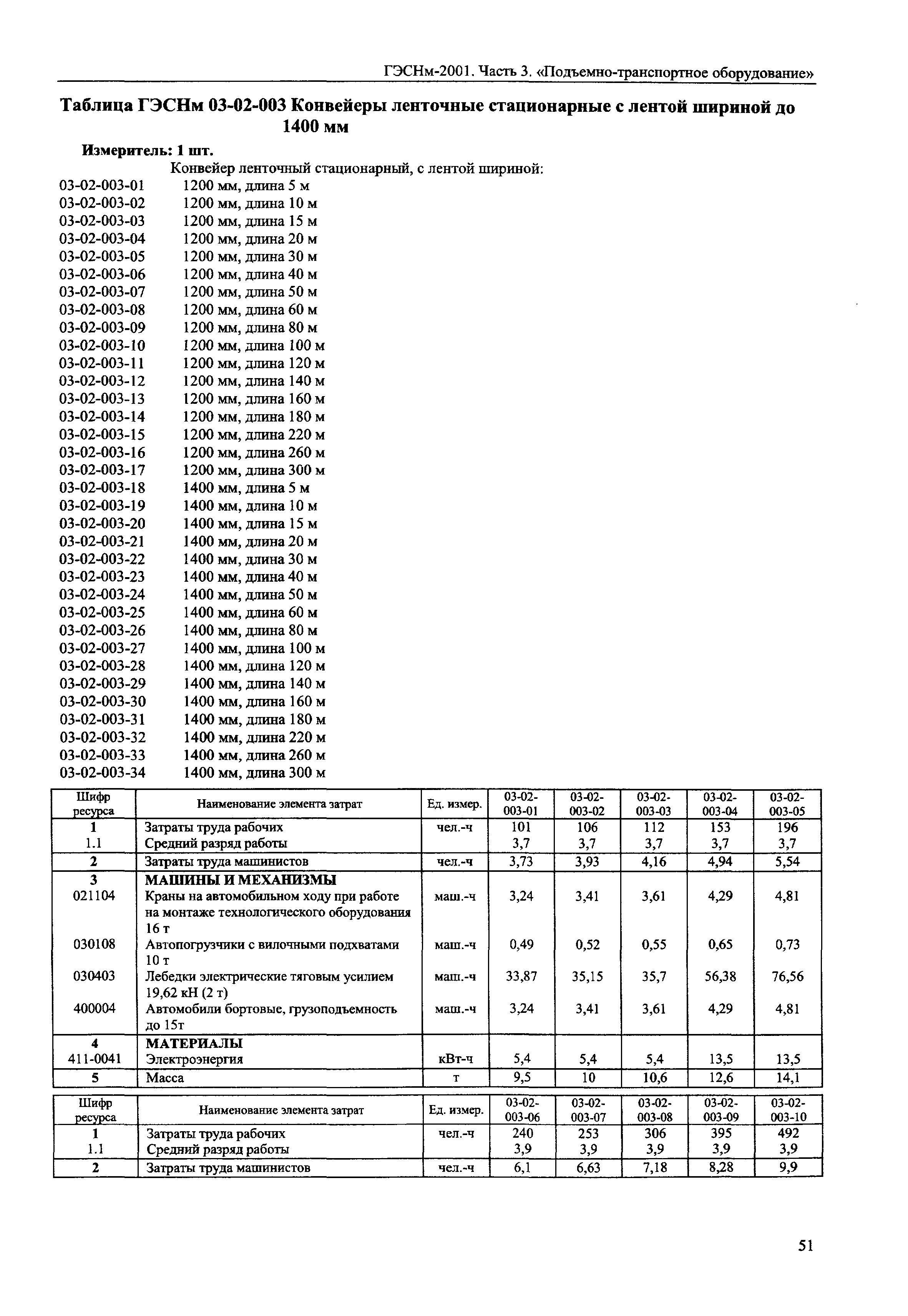 ГЭСНм 2001-03