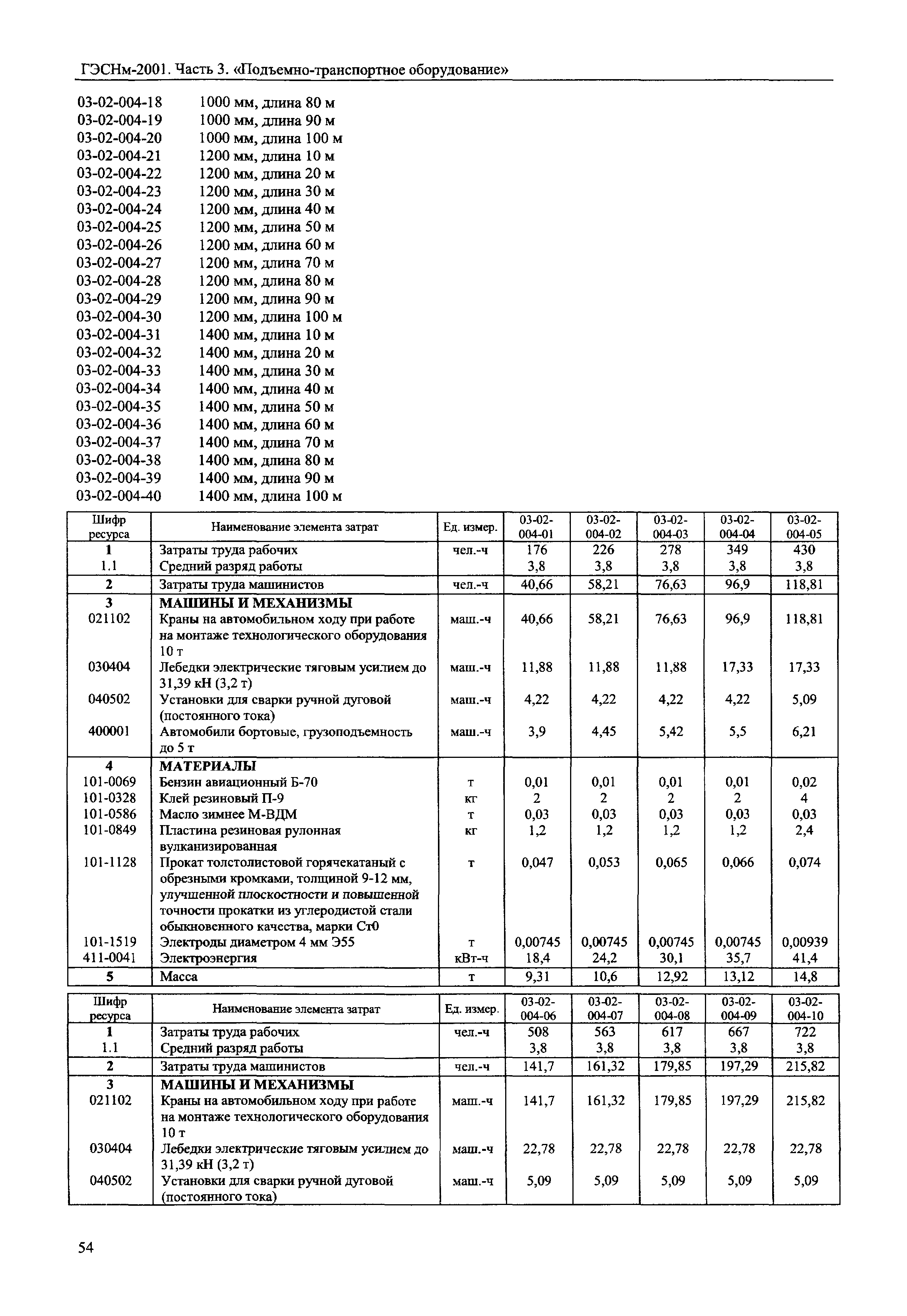 ГЭСНм 2001-03