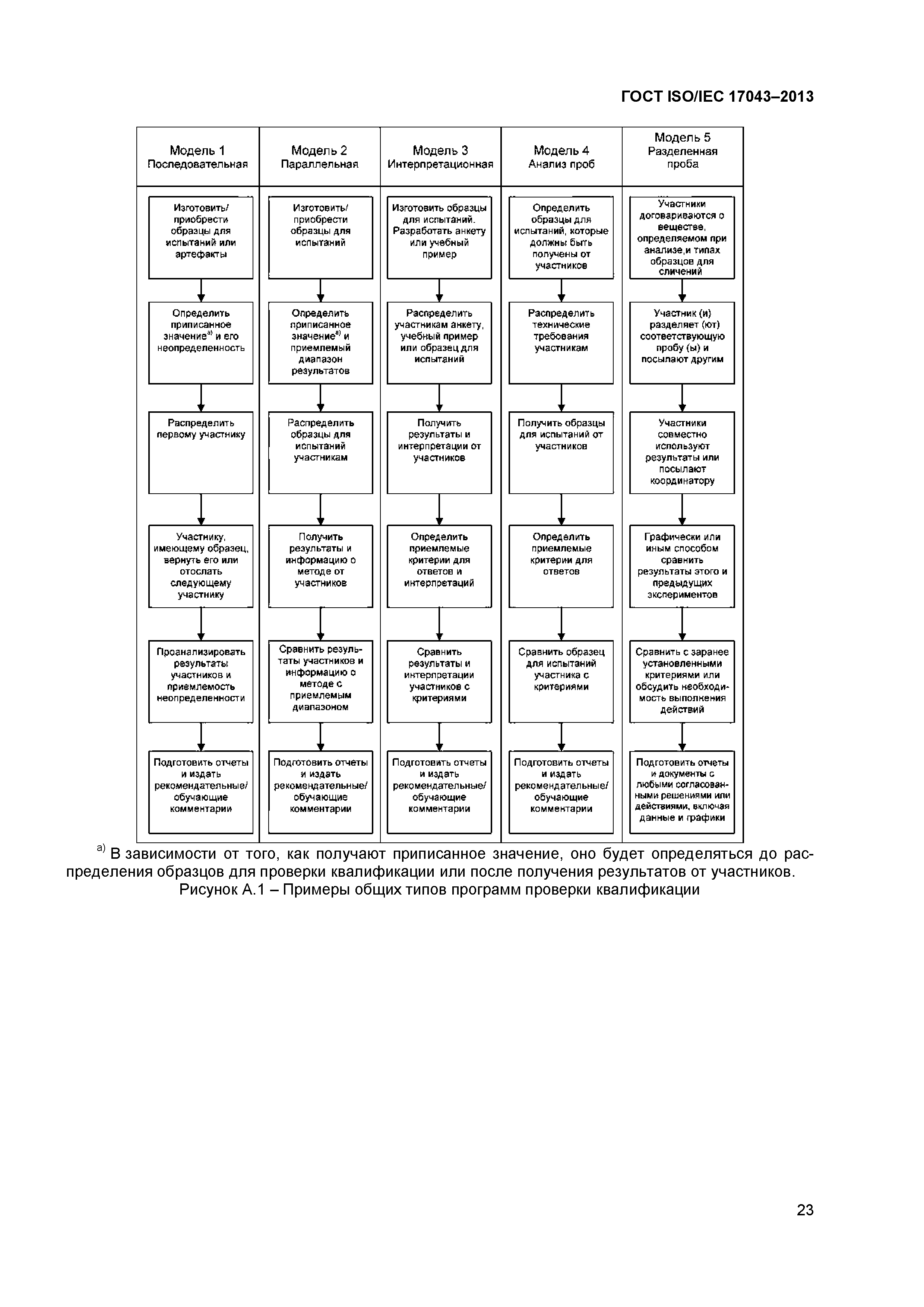 ГОСТ ISO/IEC 17043-2013