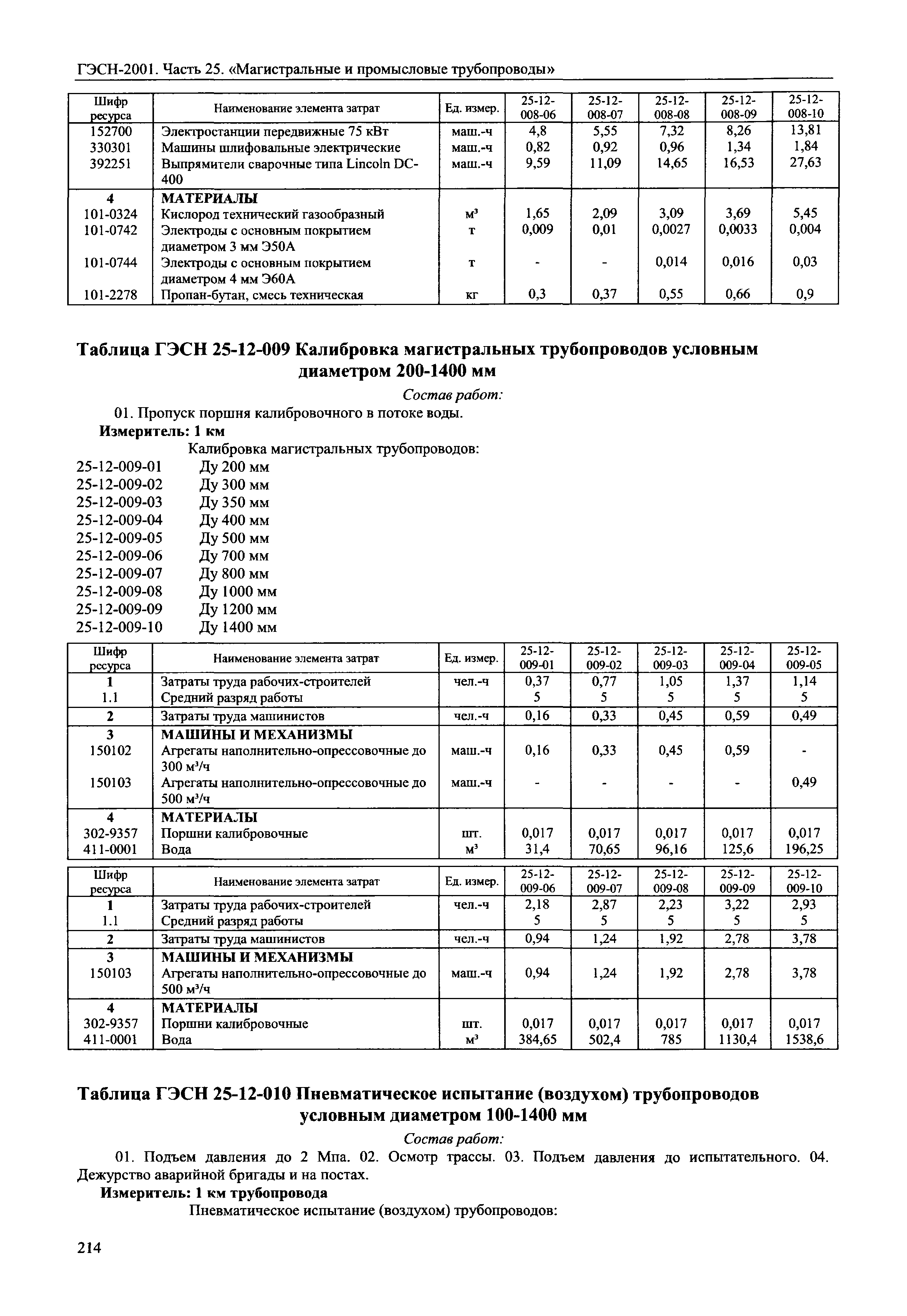 ГЭСН 2001-25