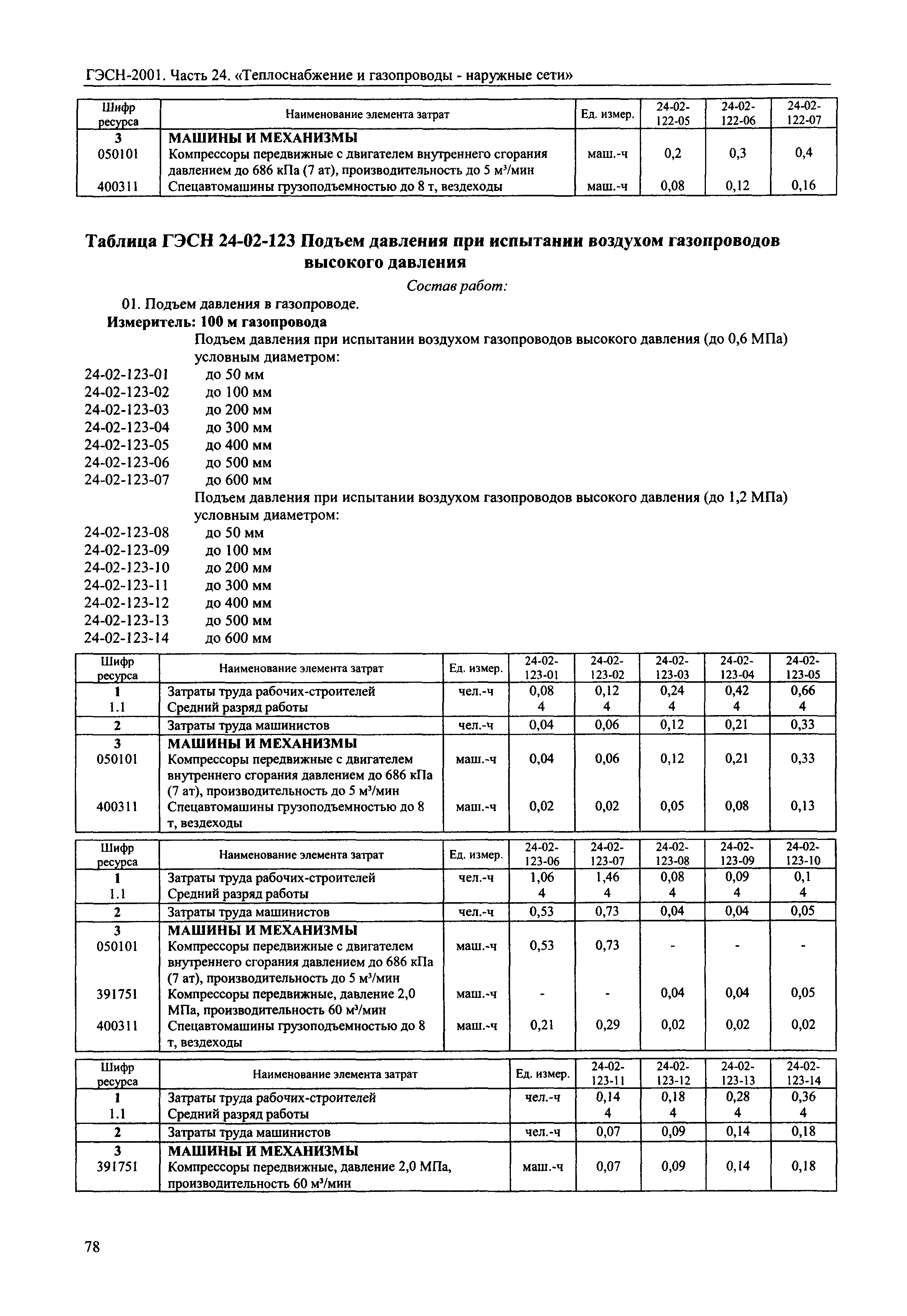 ГЭСН 2001-24