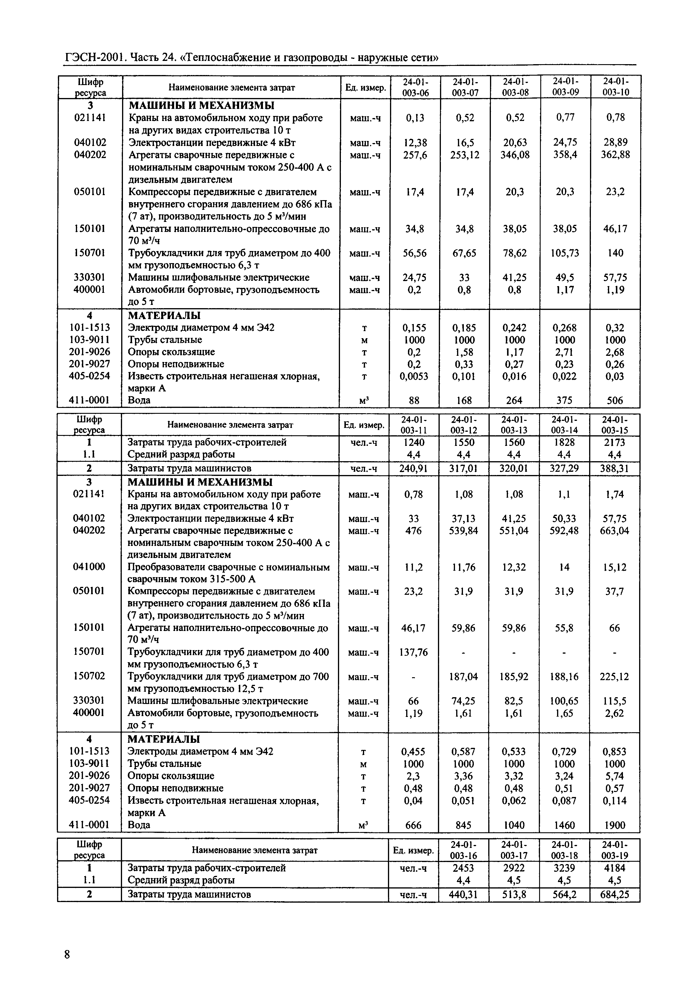 ГЭСН 2001-24