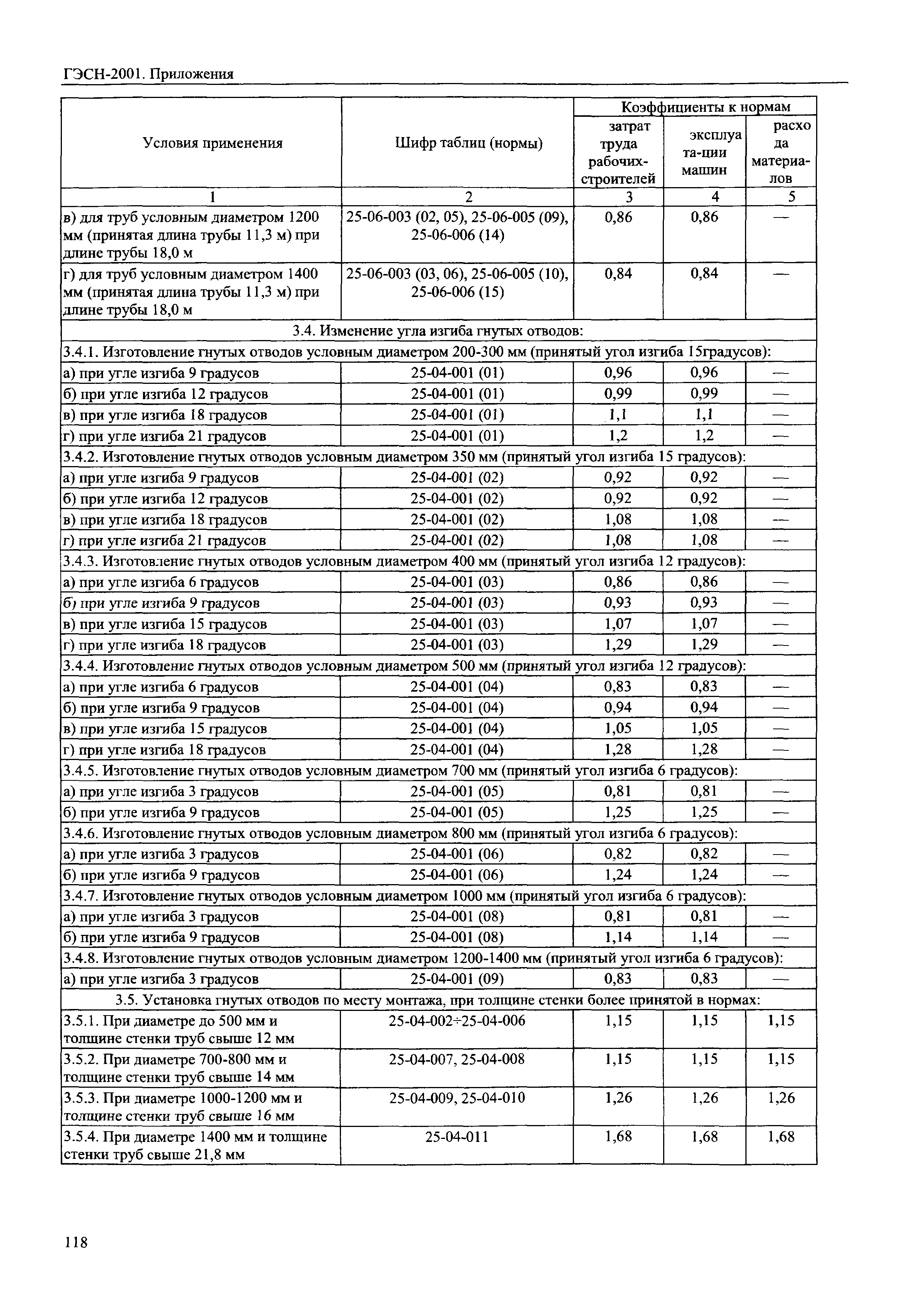 ГЭСН 81-02-Пр-2001