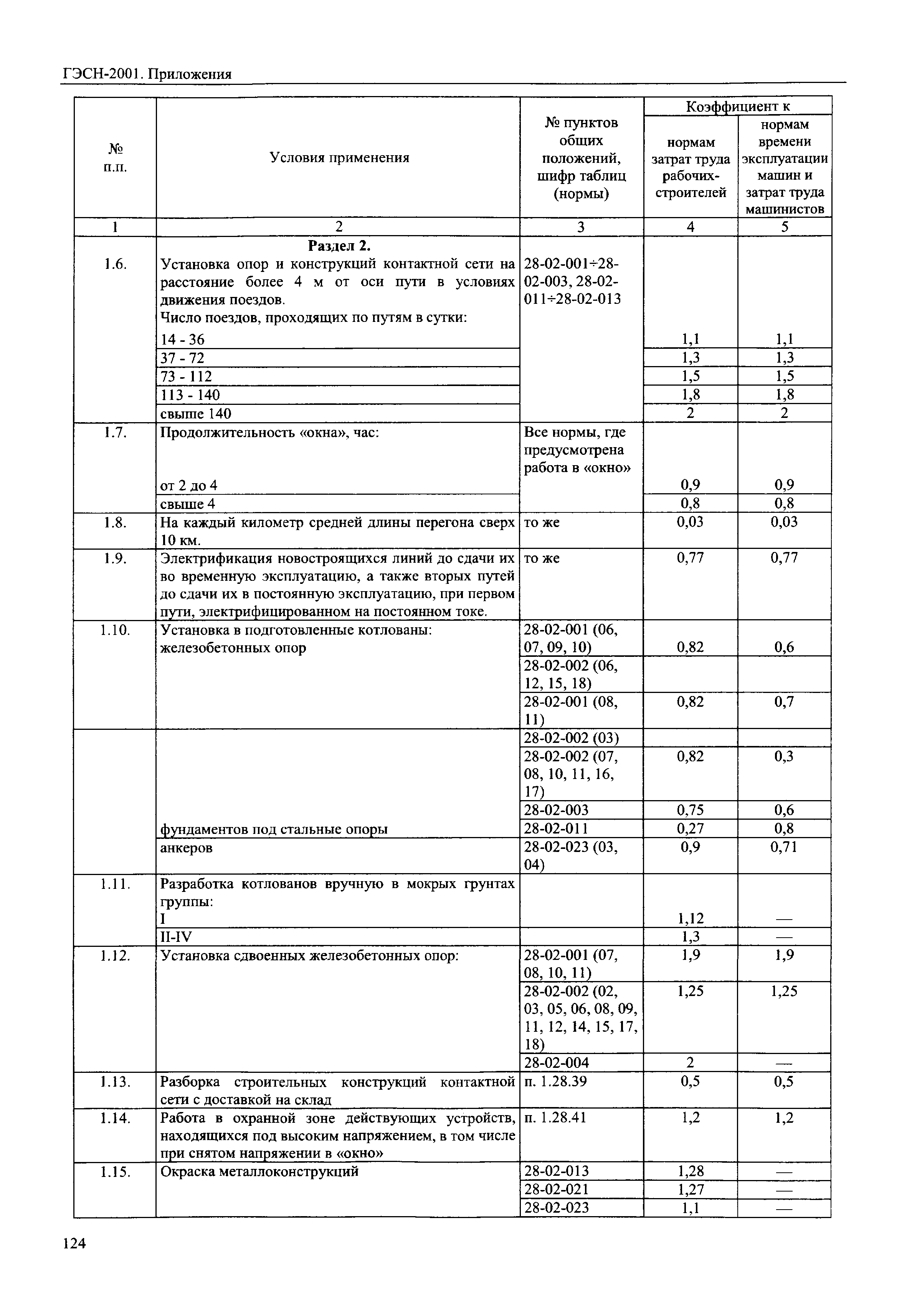 ГЭСН 81-02-Пр-2001