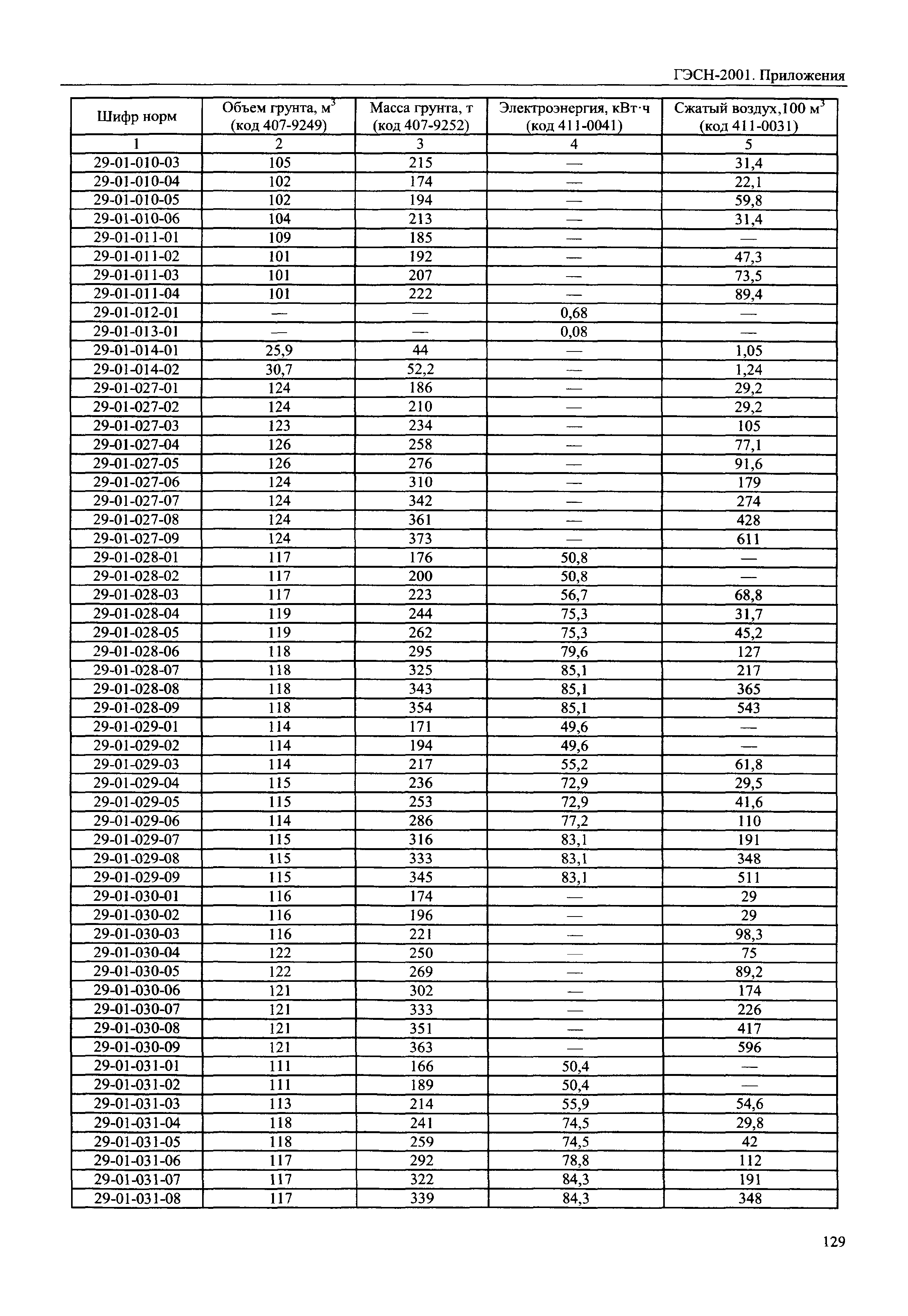 ГЭСН 81-02-Пр-2001