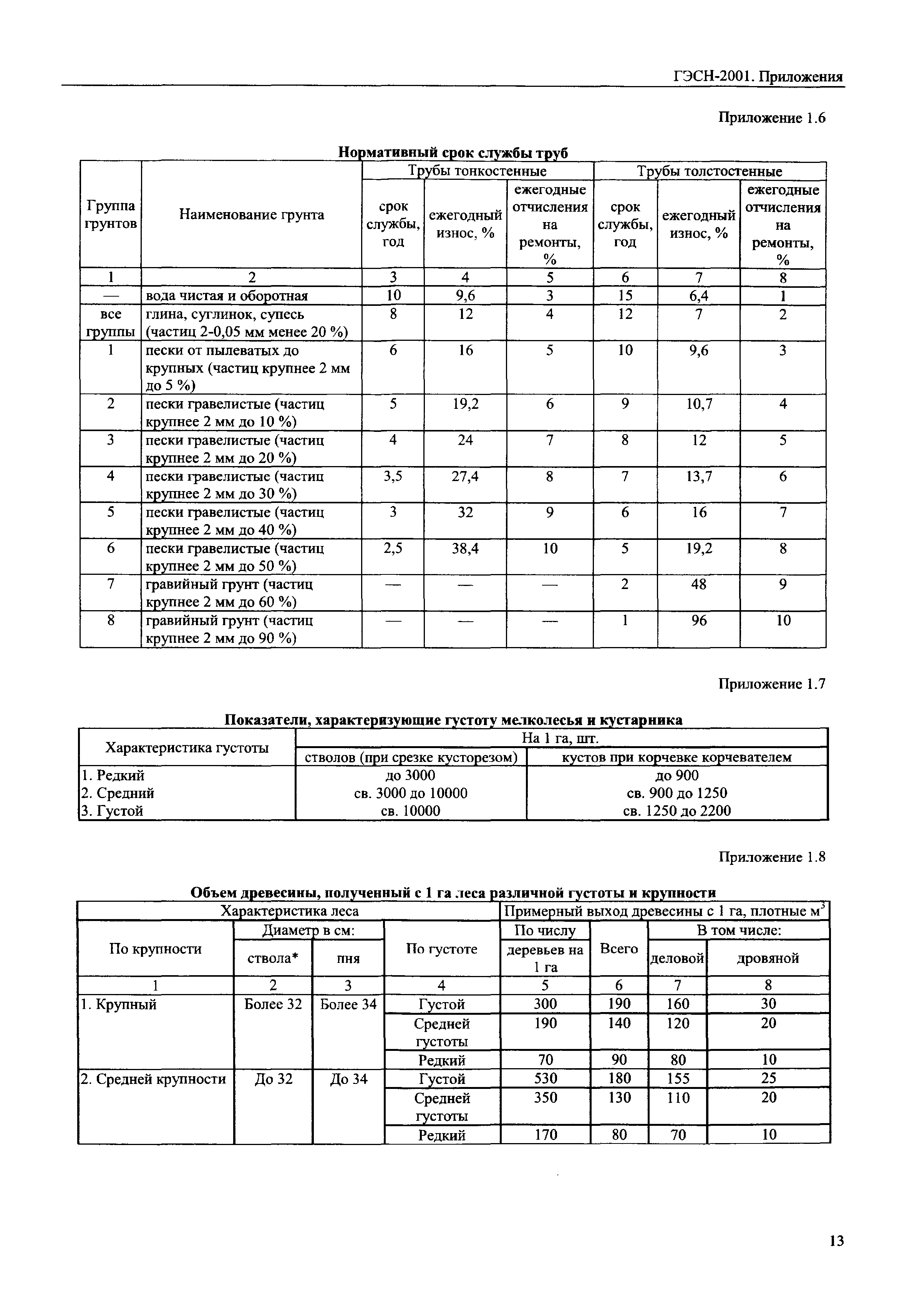 ГЭСН 81-02-Пр-2001