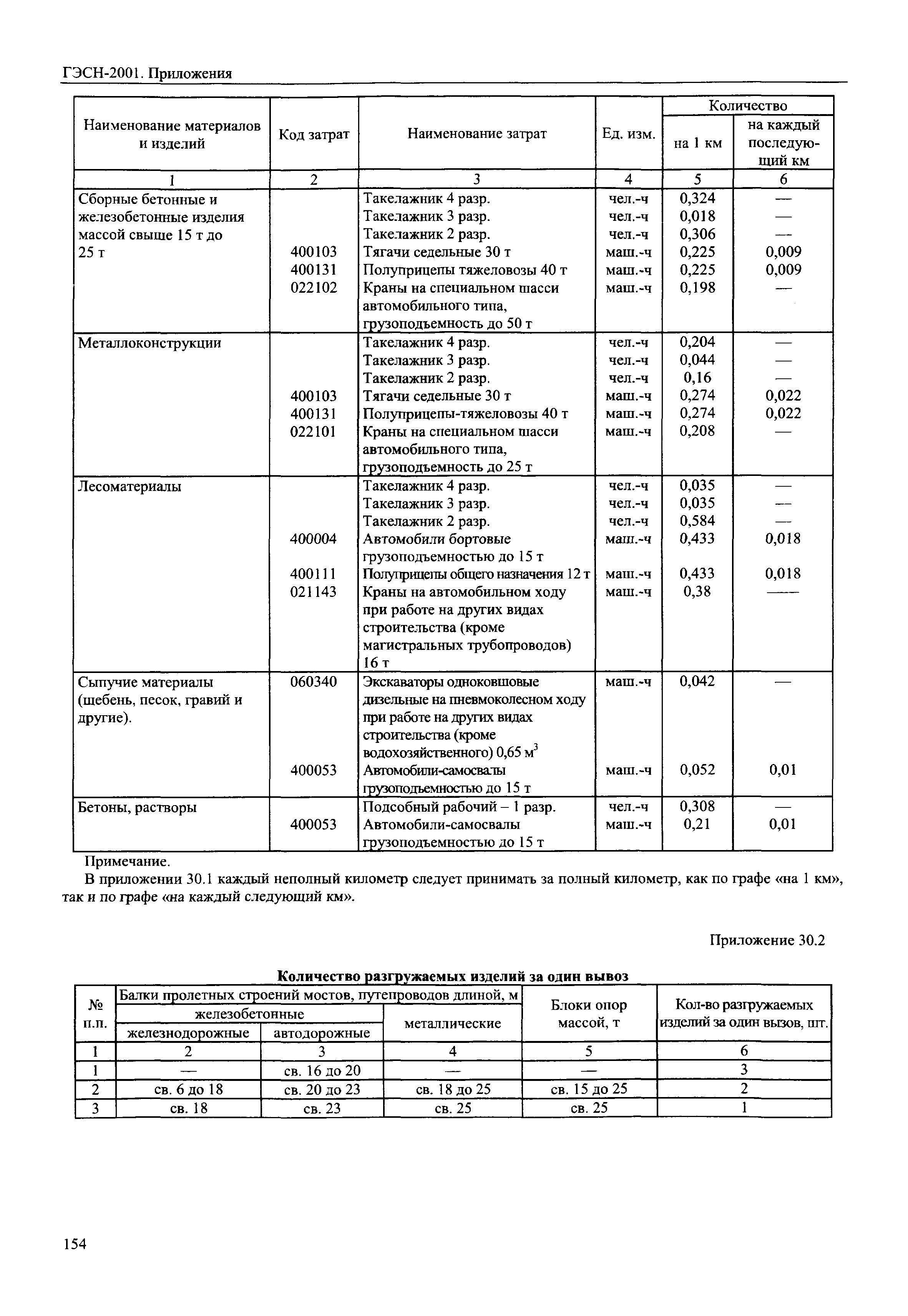 ГЭСН 81-02-Пр-2001