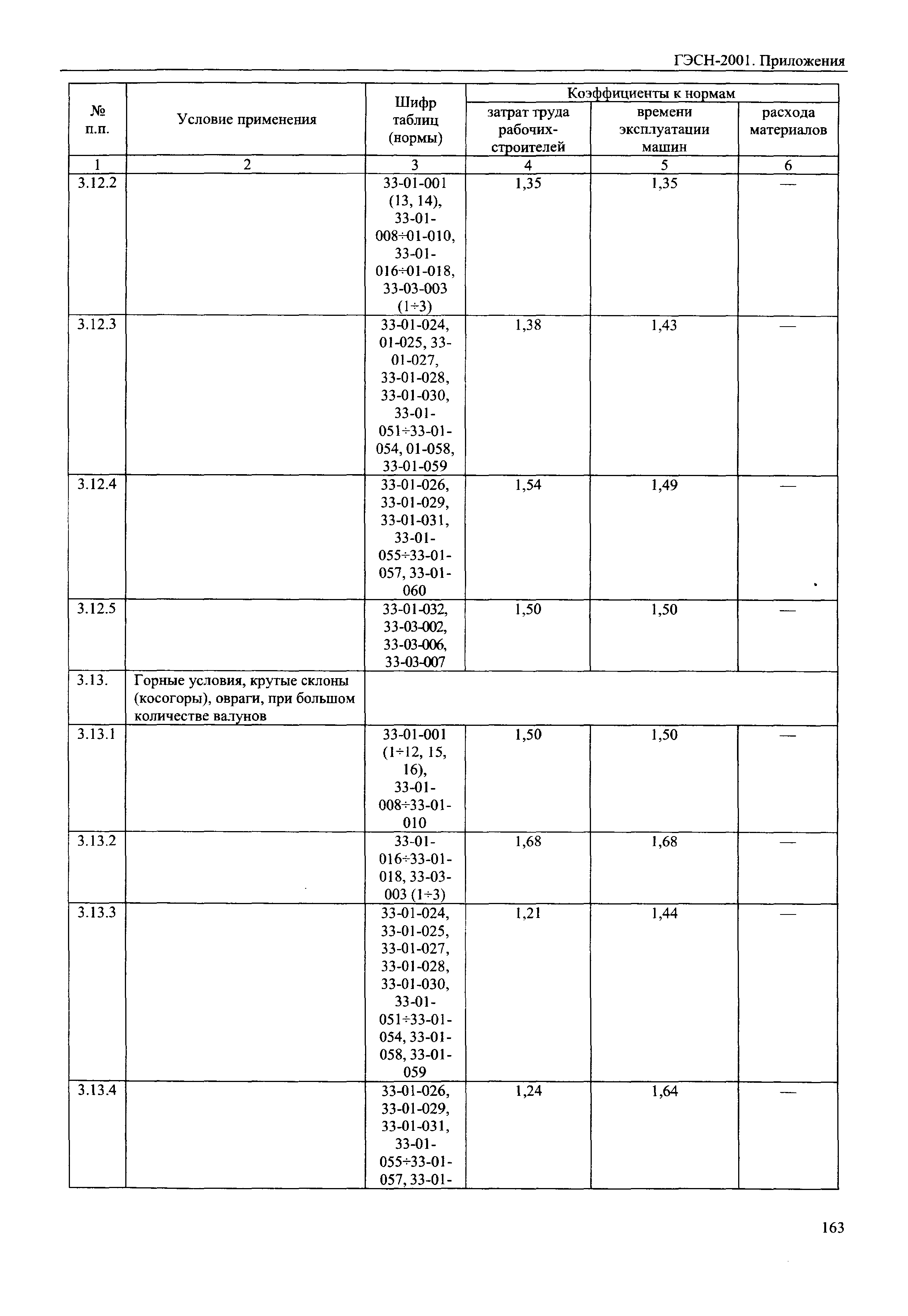 ГЭСН 81-02-Пр-2001