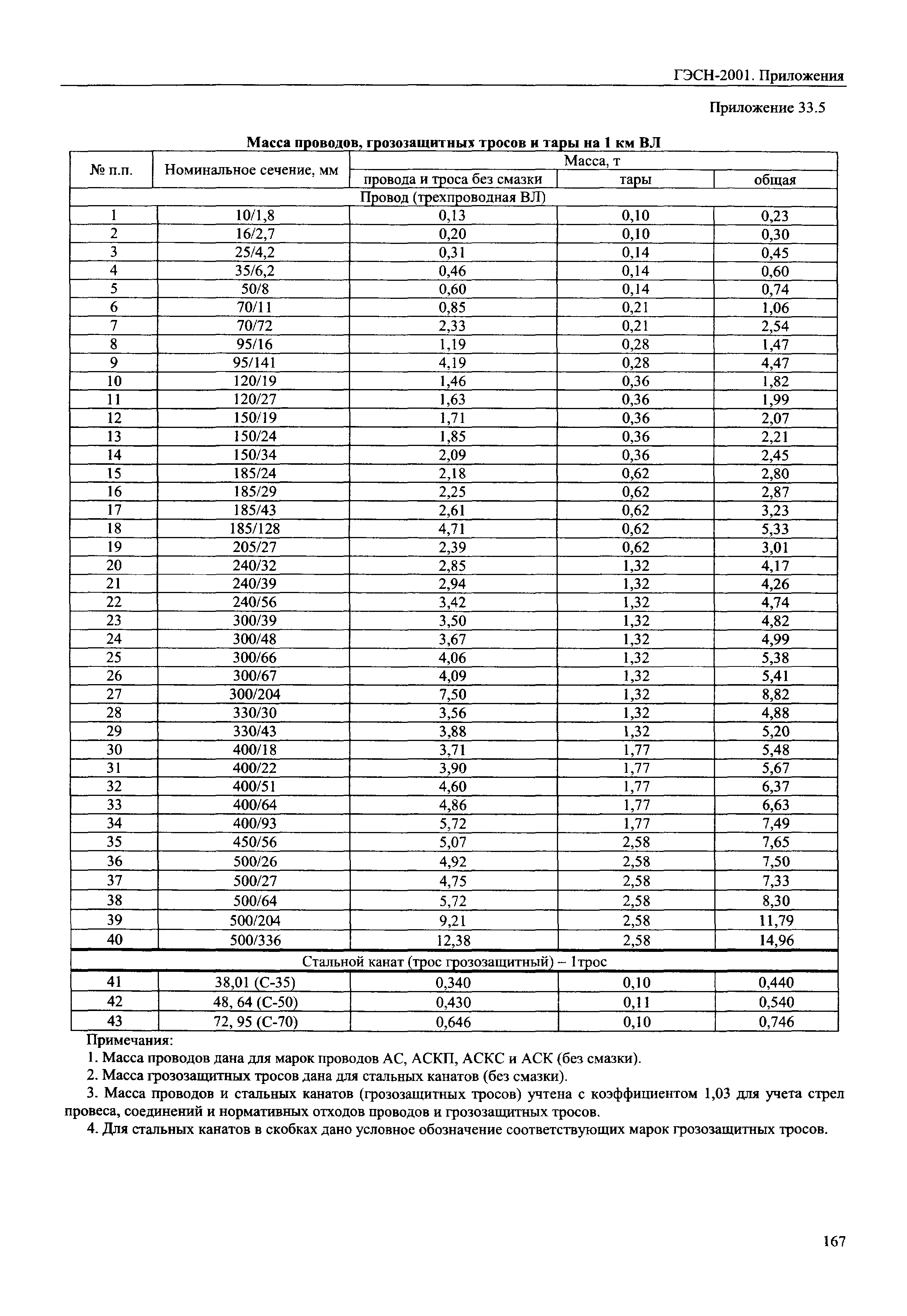 ГЭСН 81-02-Пр-2001