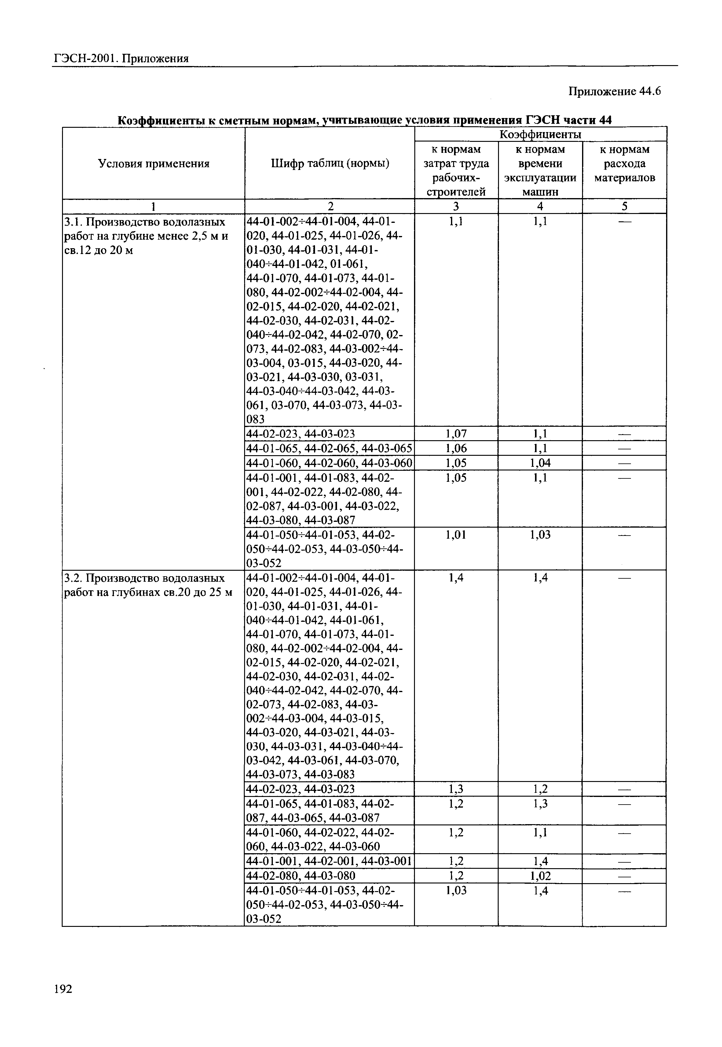 ГЭСН 81-02-Пр-2001