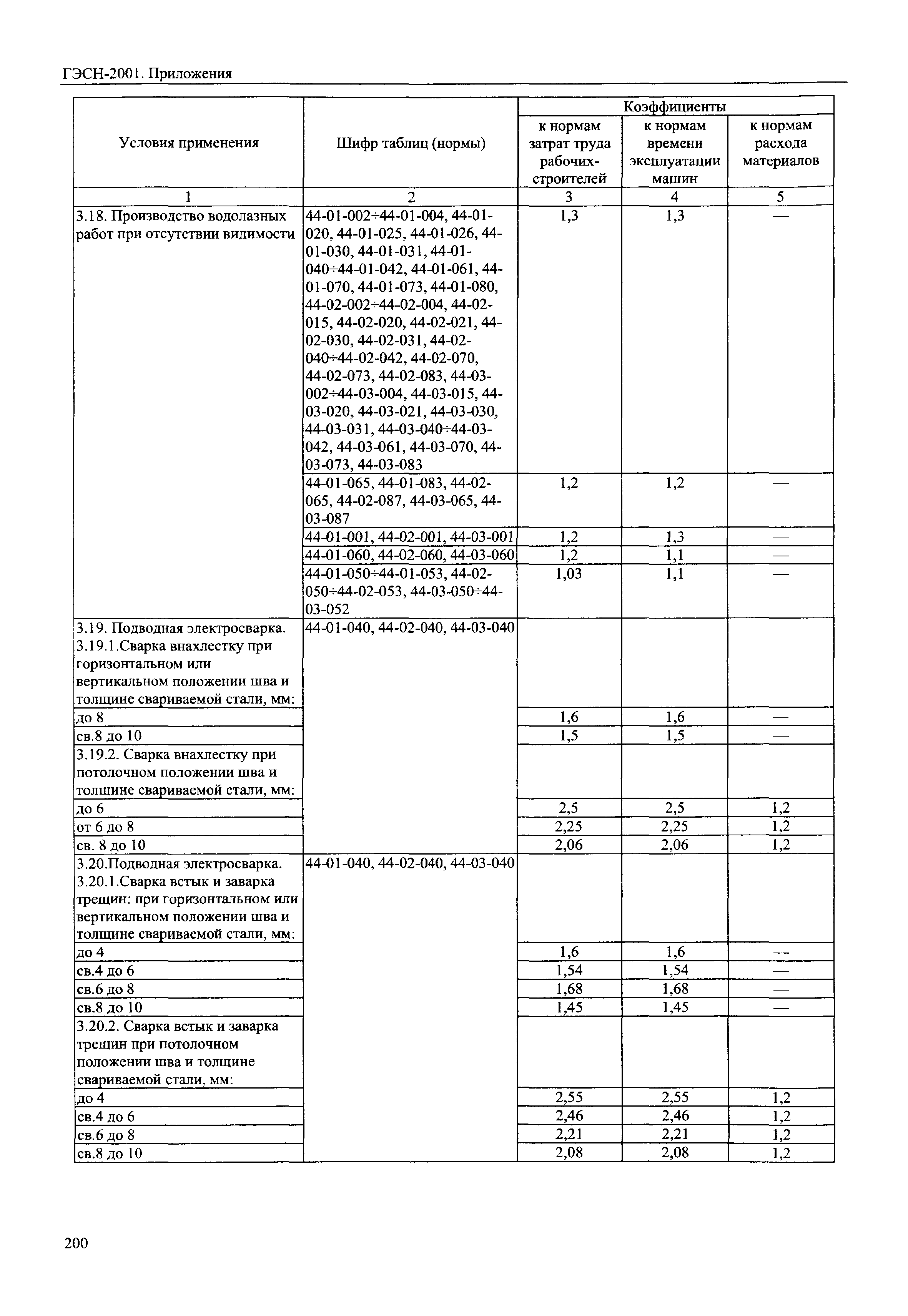 ГЭСН 81-02-Пр-2001