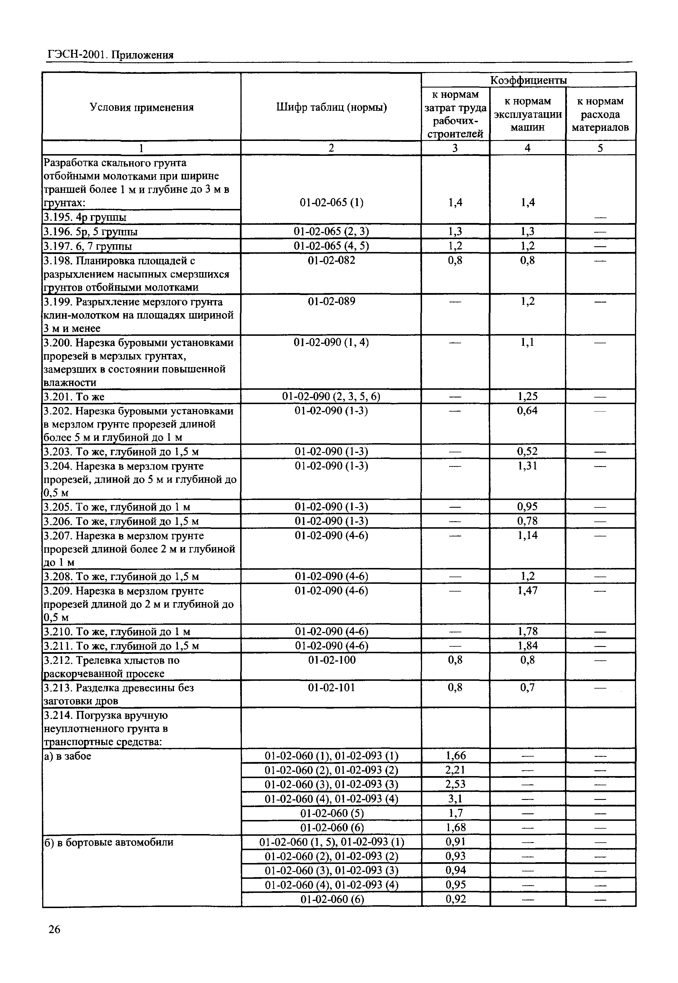 ГЭСН 81-02-Пр-2001