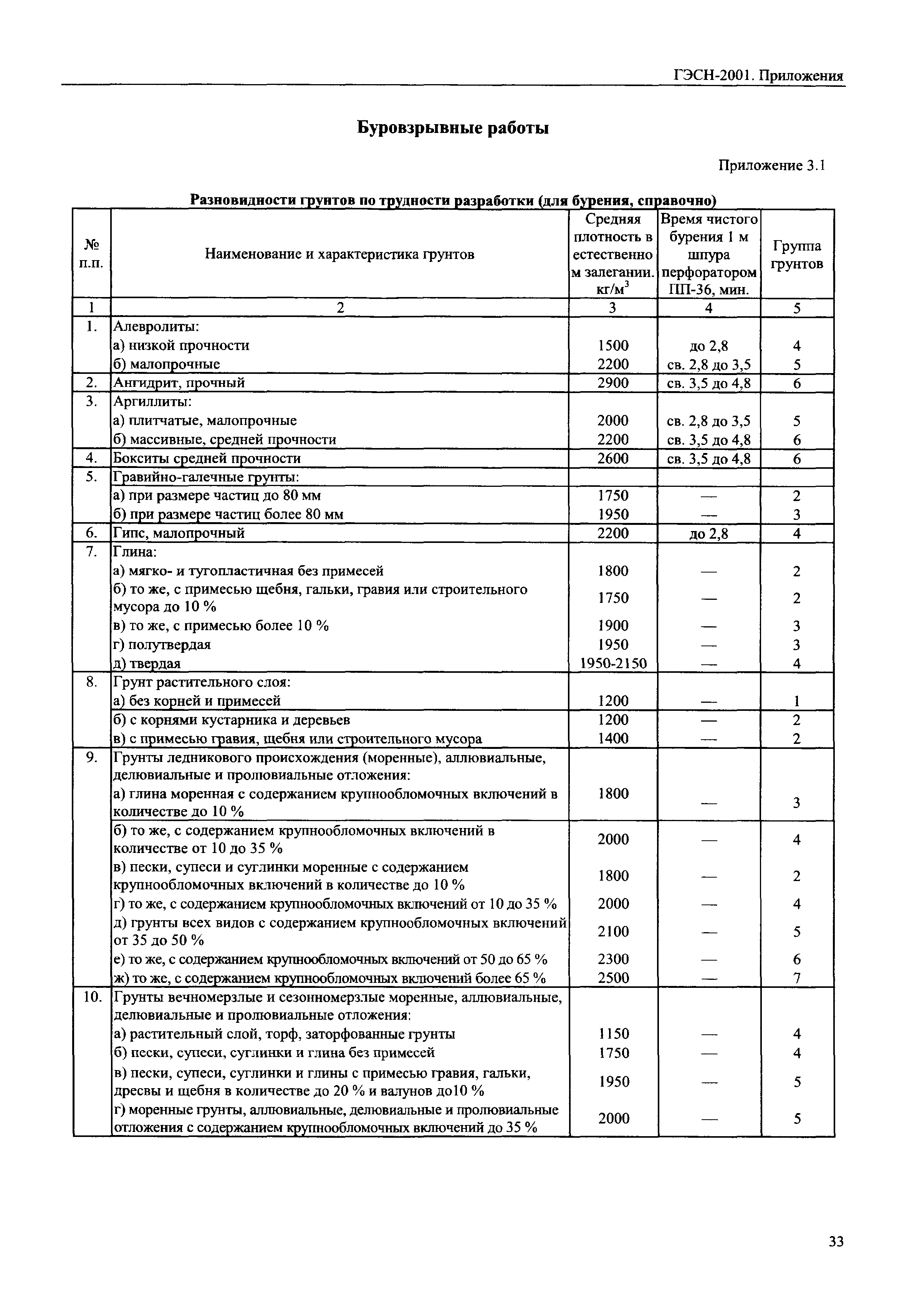 ГЭСН 81-02-Пр-2001