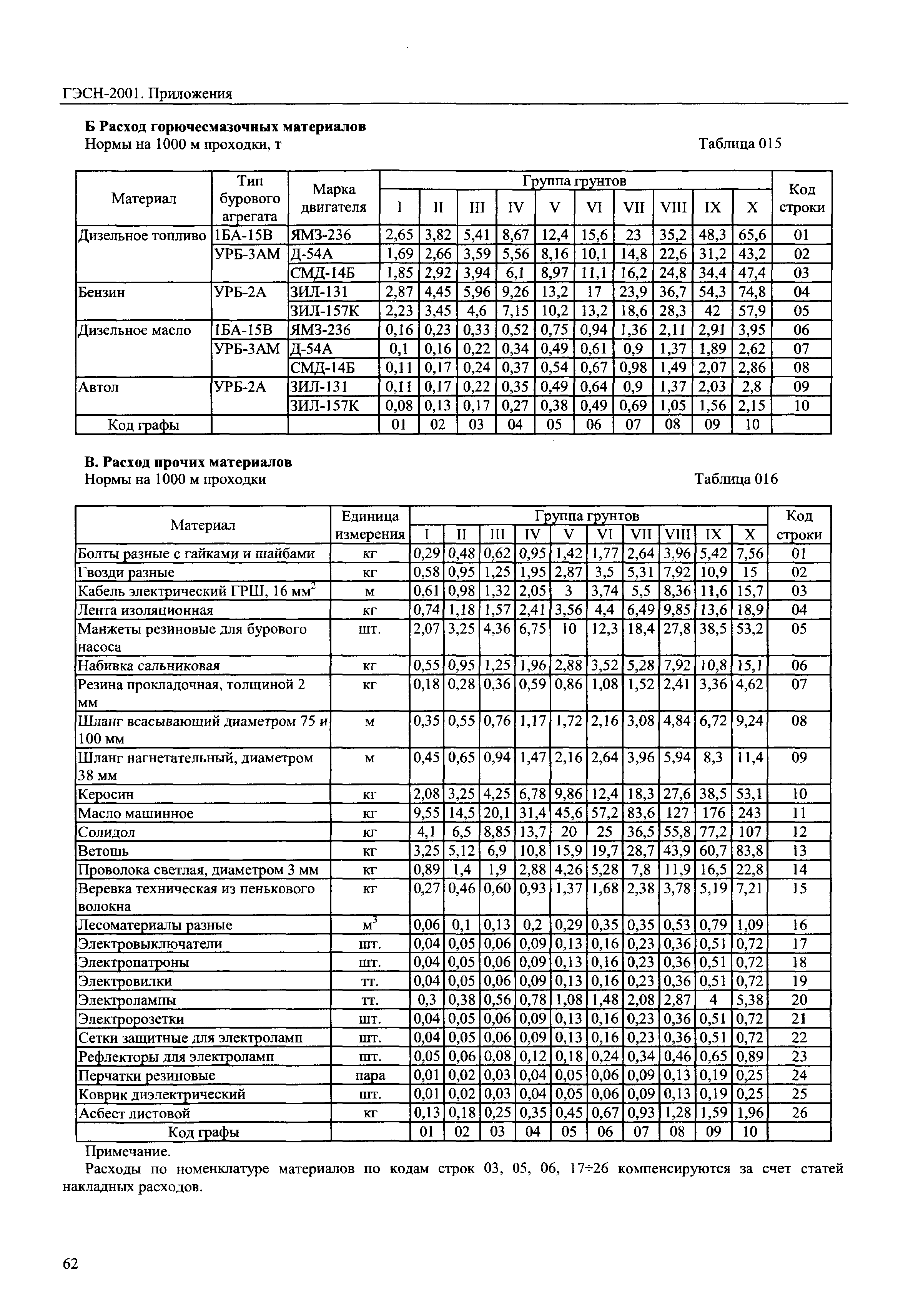 ГЭСН 81-02-Пр-2001