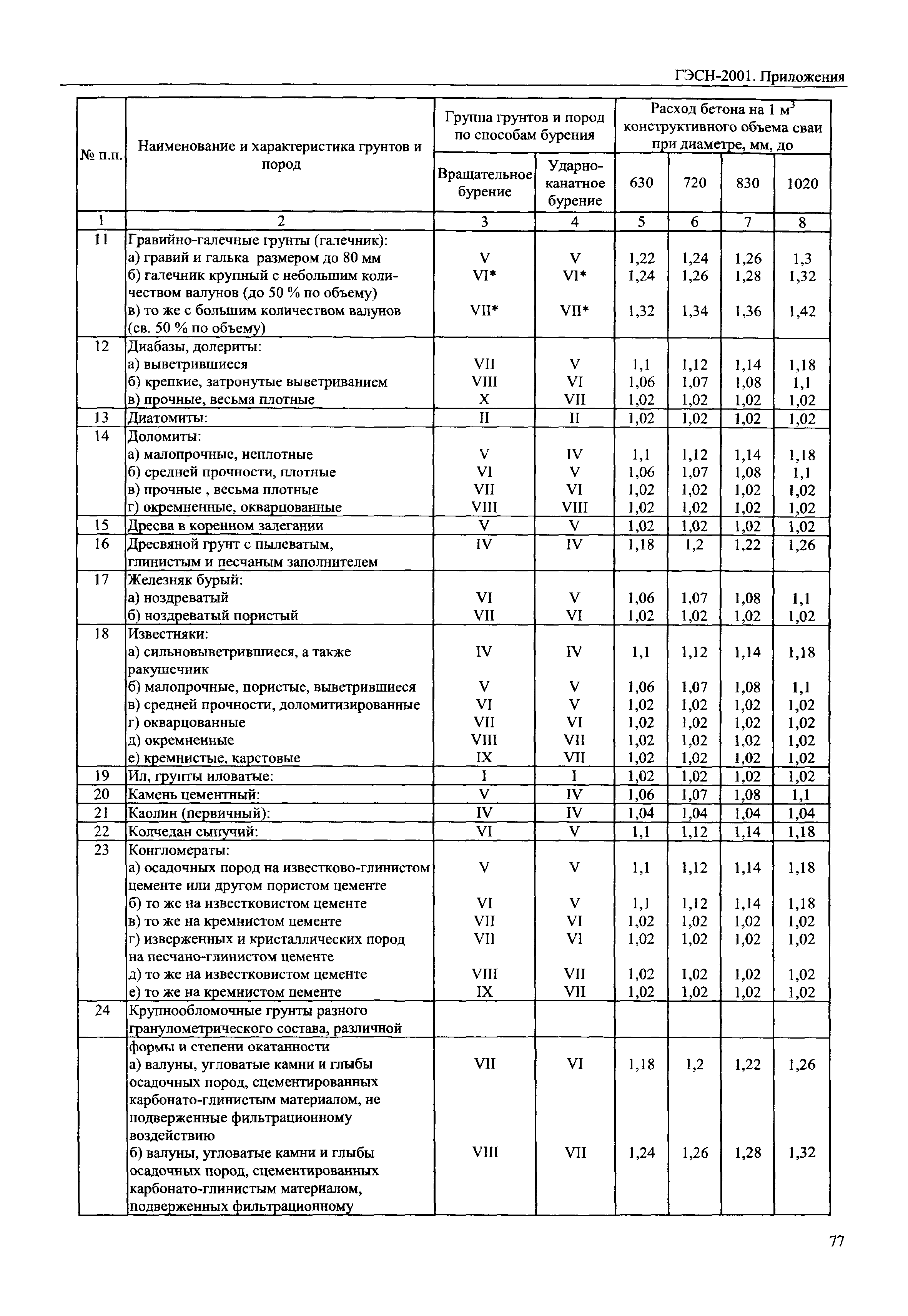 ГЭСН 81-02-Пр-2001