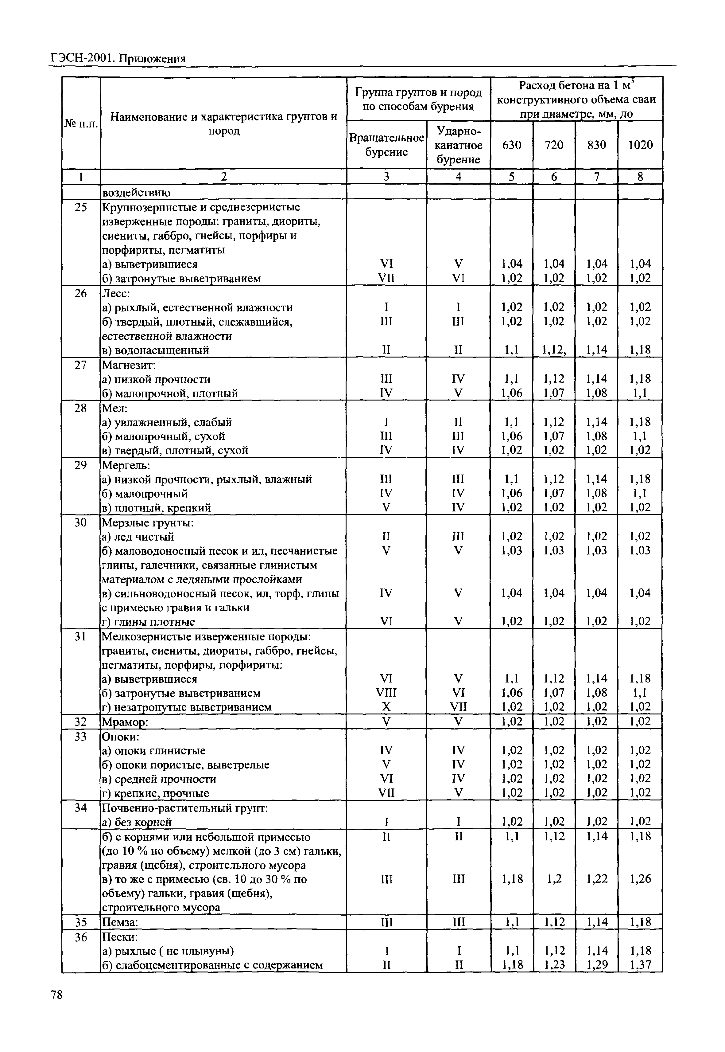 ГЭСН 81-02-Пр-2001