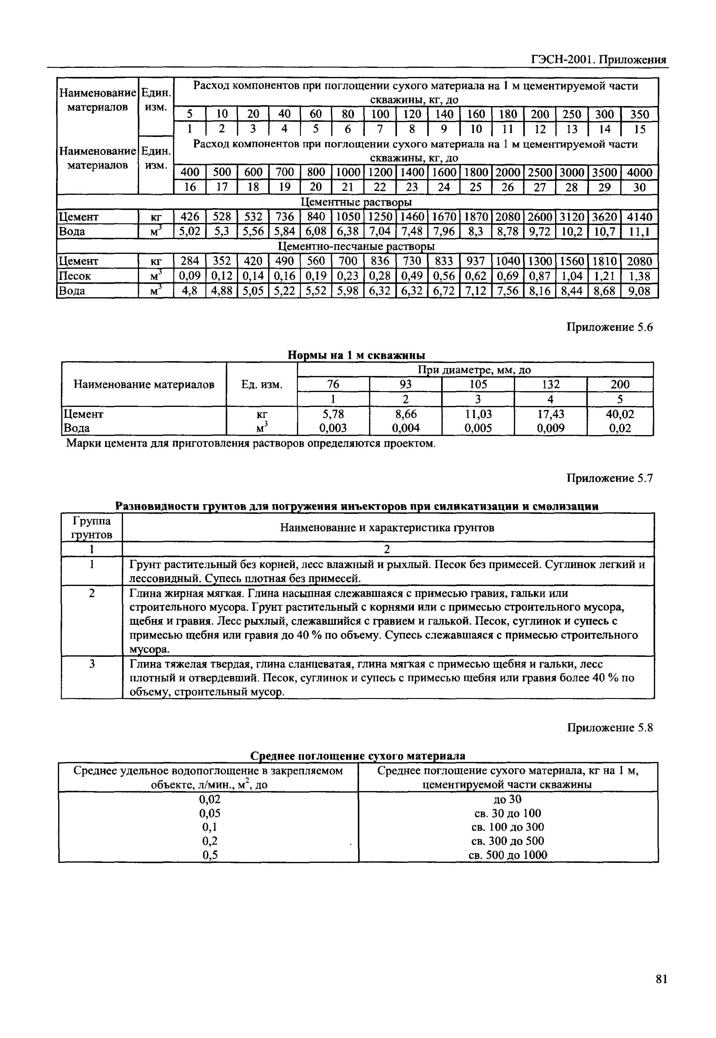 ГЭСН 81-02-Пр-2001