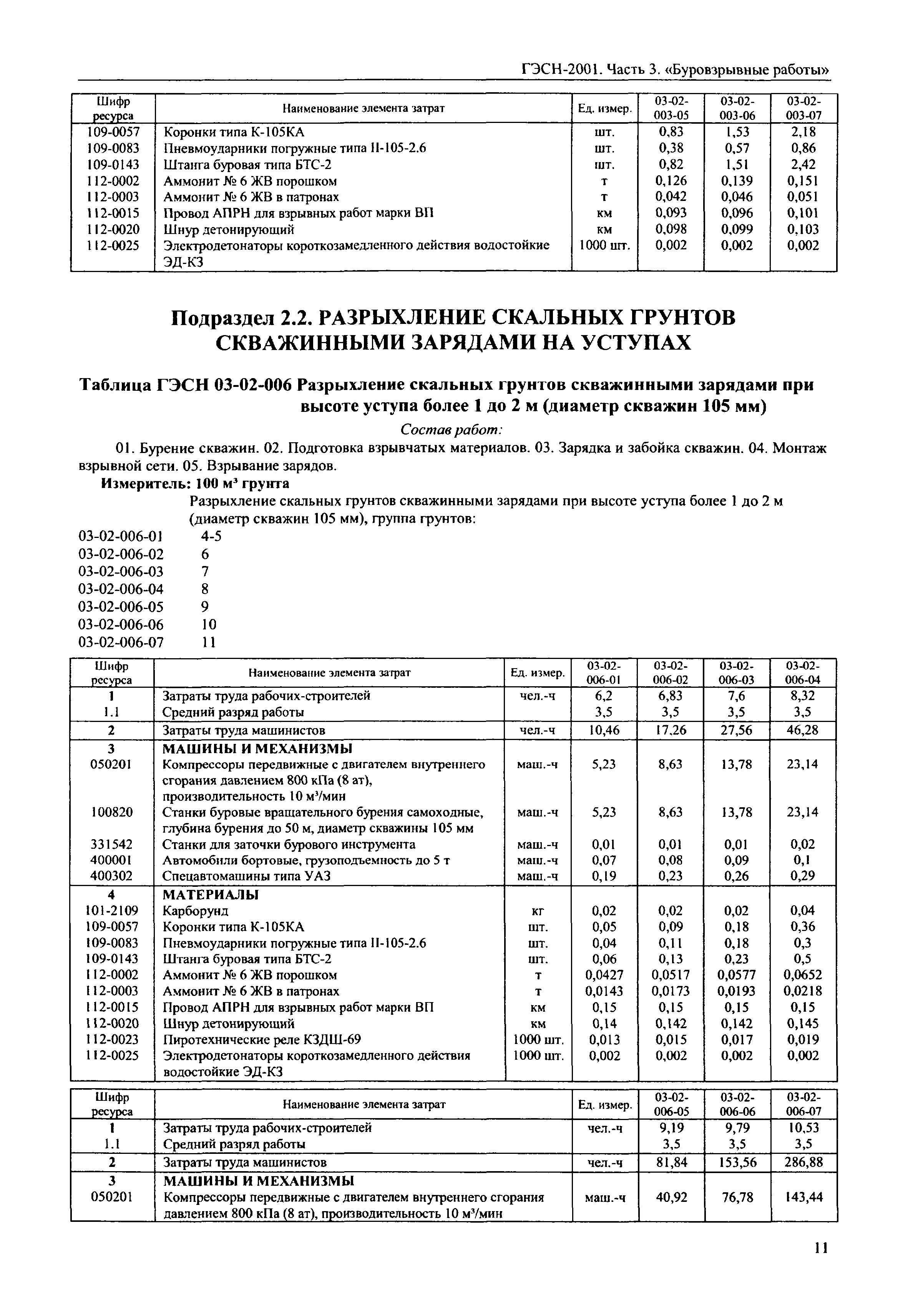 Гэсн15 02 019 02. Разрыхление скальных грунтов скважинными зарядами. ГЭСН коэффициент разрыхления. Расценка в смете разработка скального грунта гидромолотом. Вес грунта 33а ГЭСН.