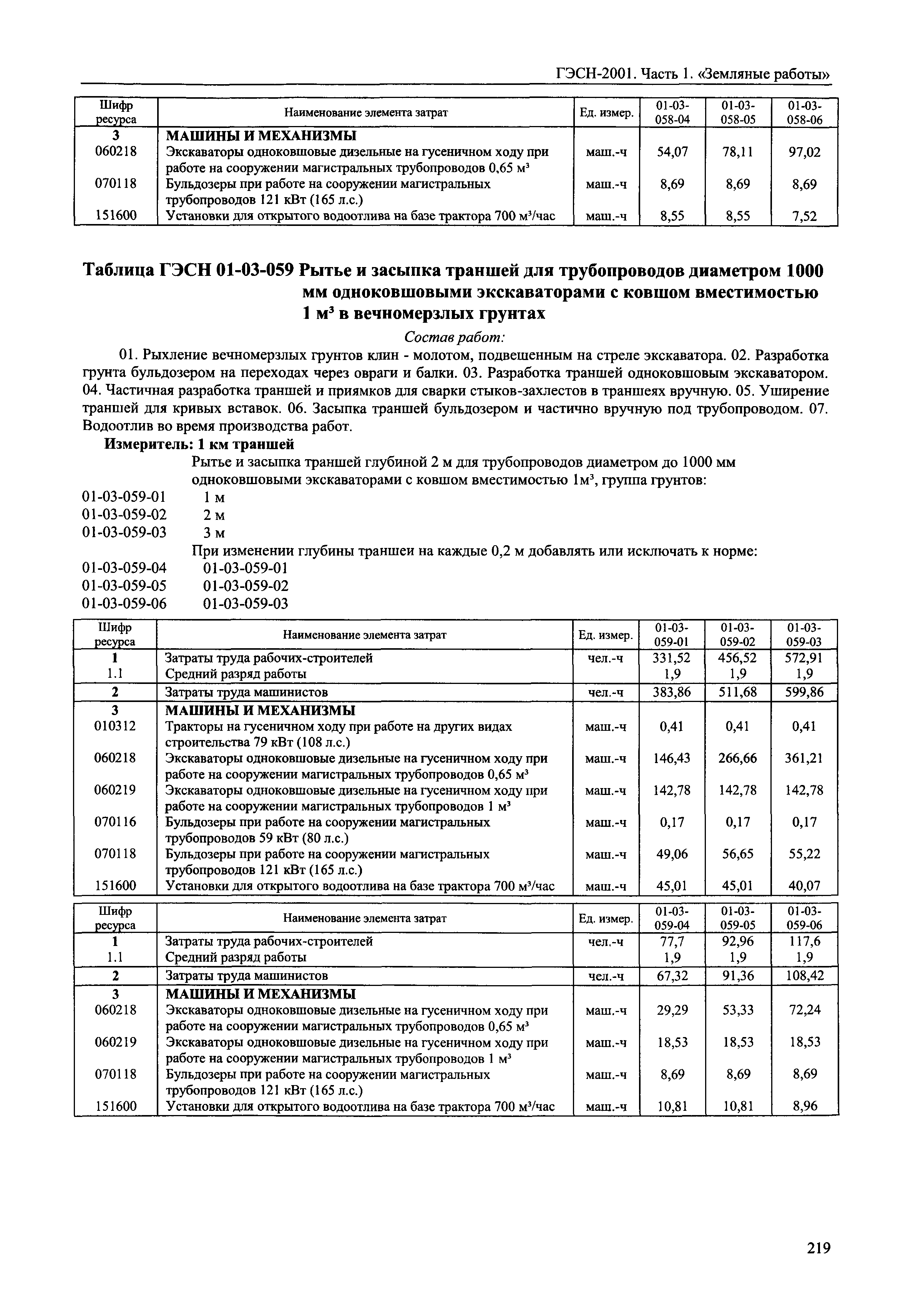 ГЭСН 2001-01