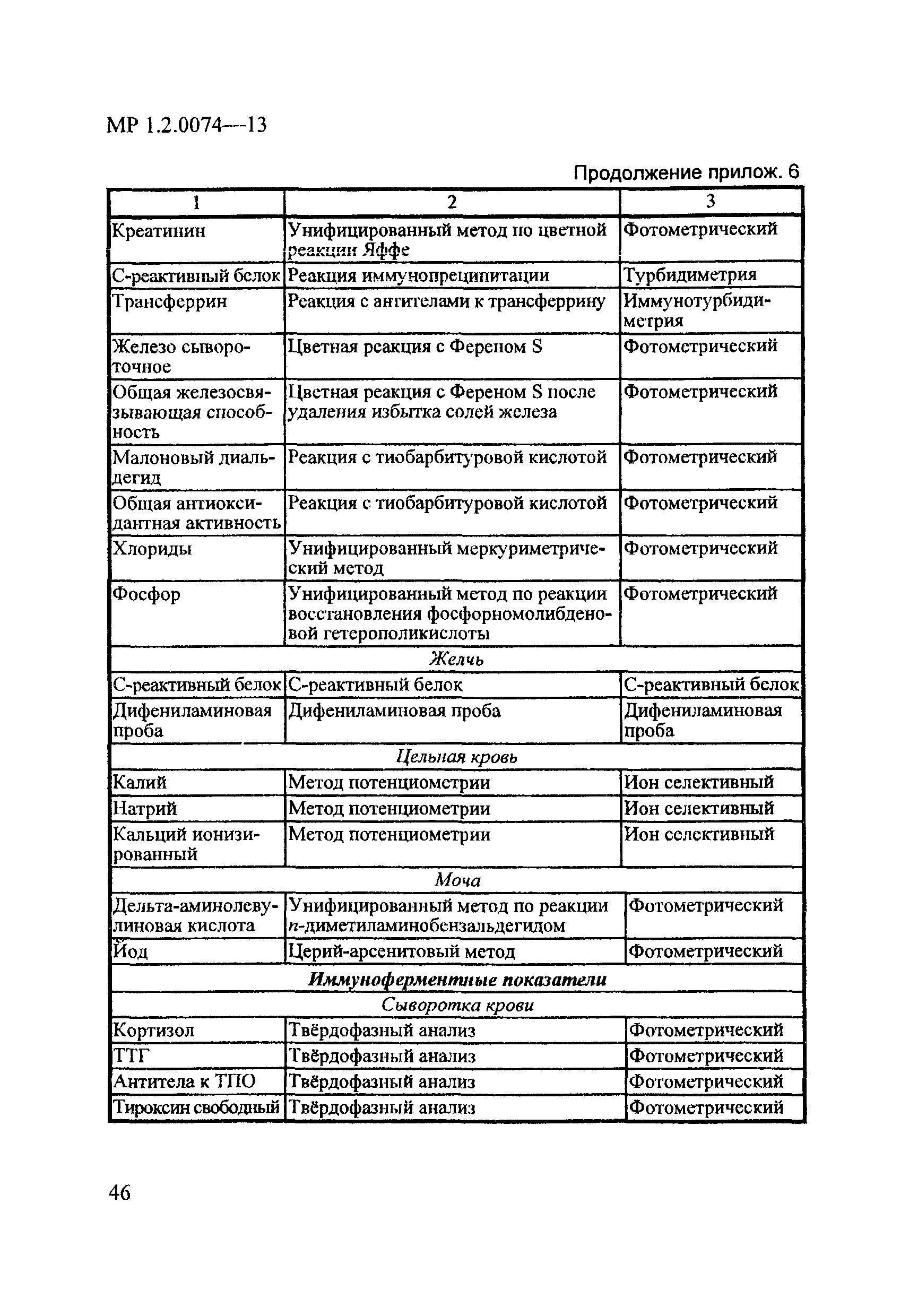 МР 1.2.0074-13