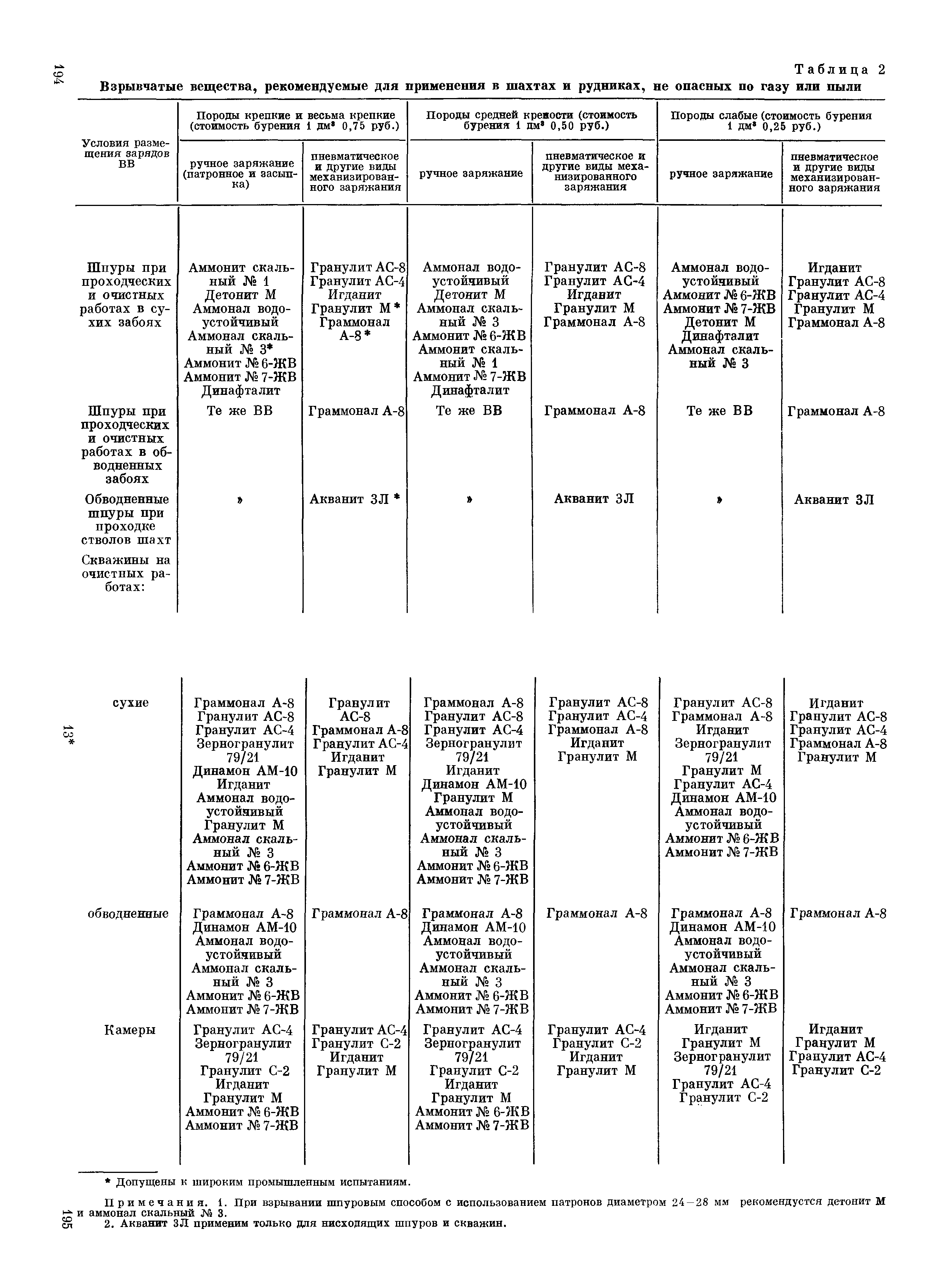 ВСН 281-71/ММСС СССР