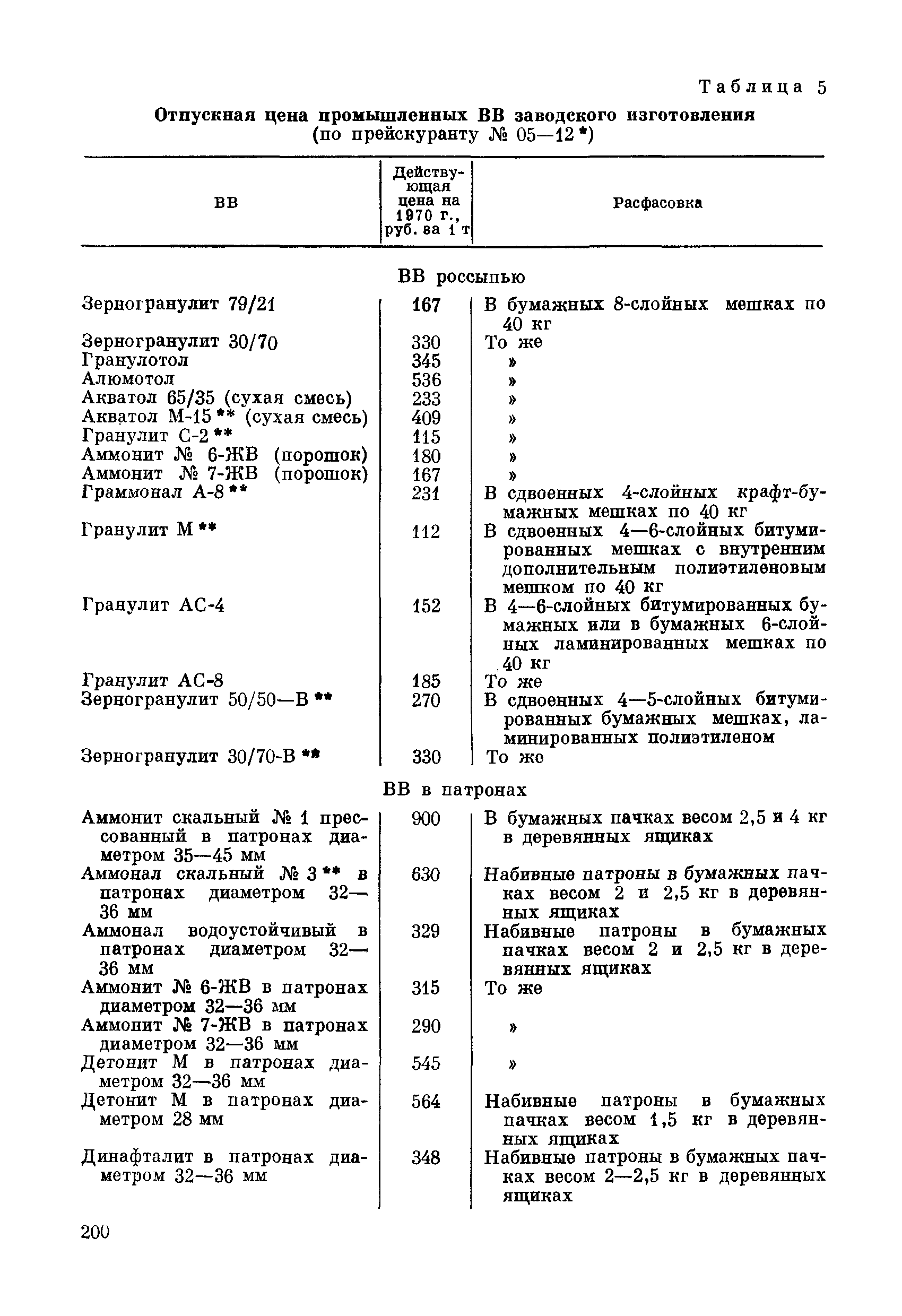 ВСН 281-71/ММСС СССР