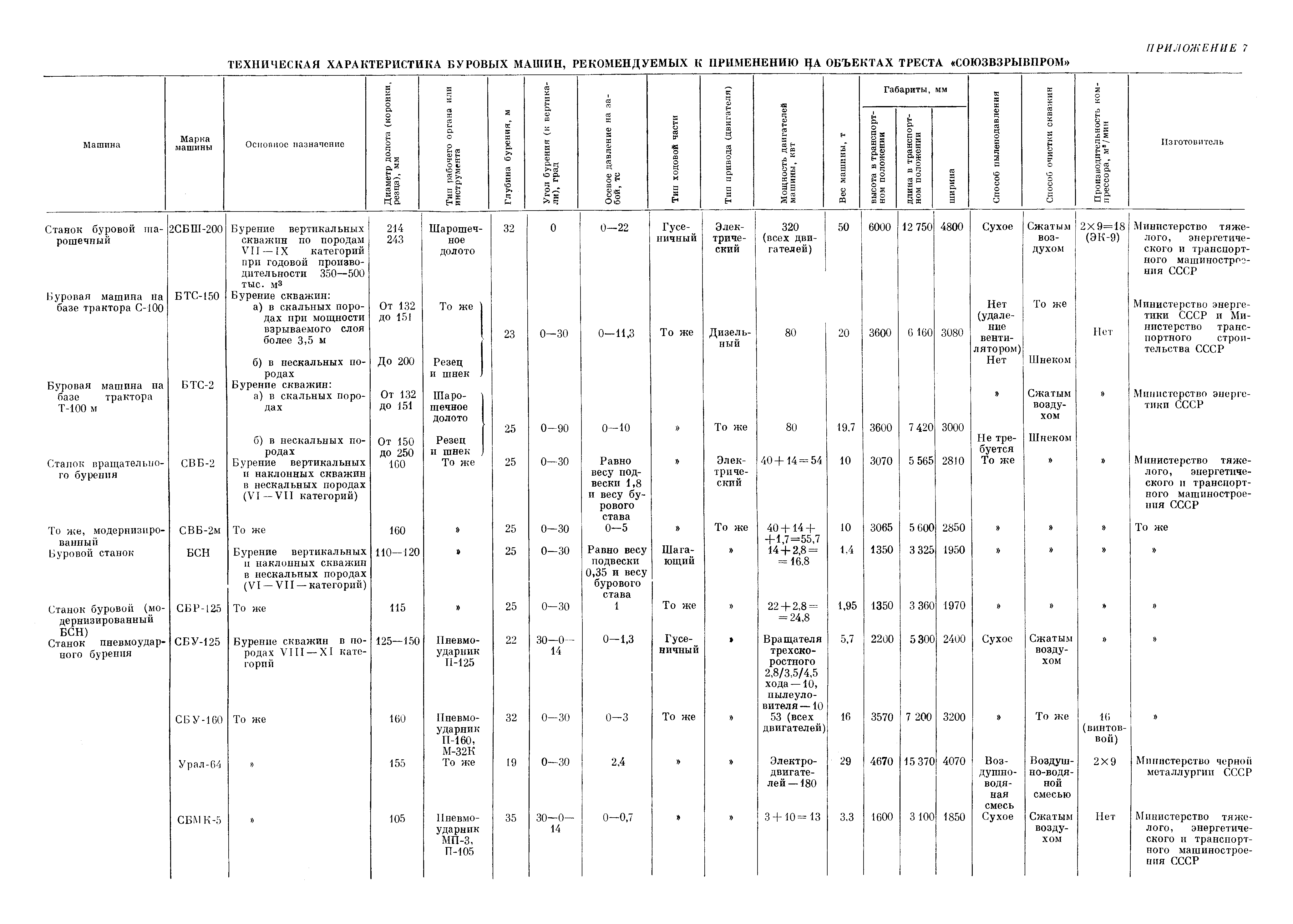 ВСН 281-71/ММСС СССР