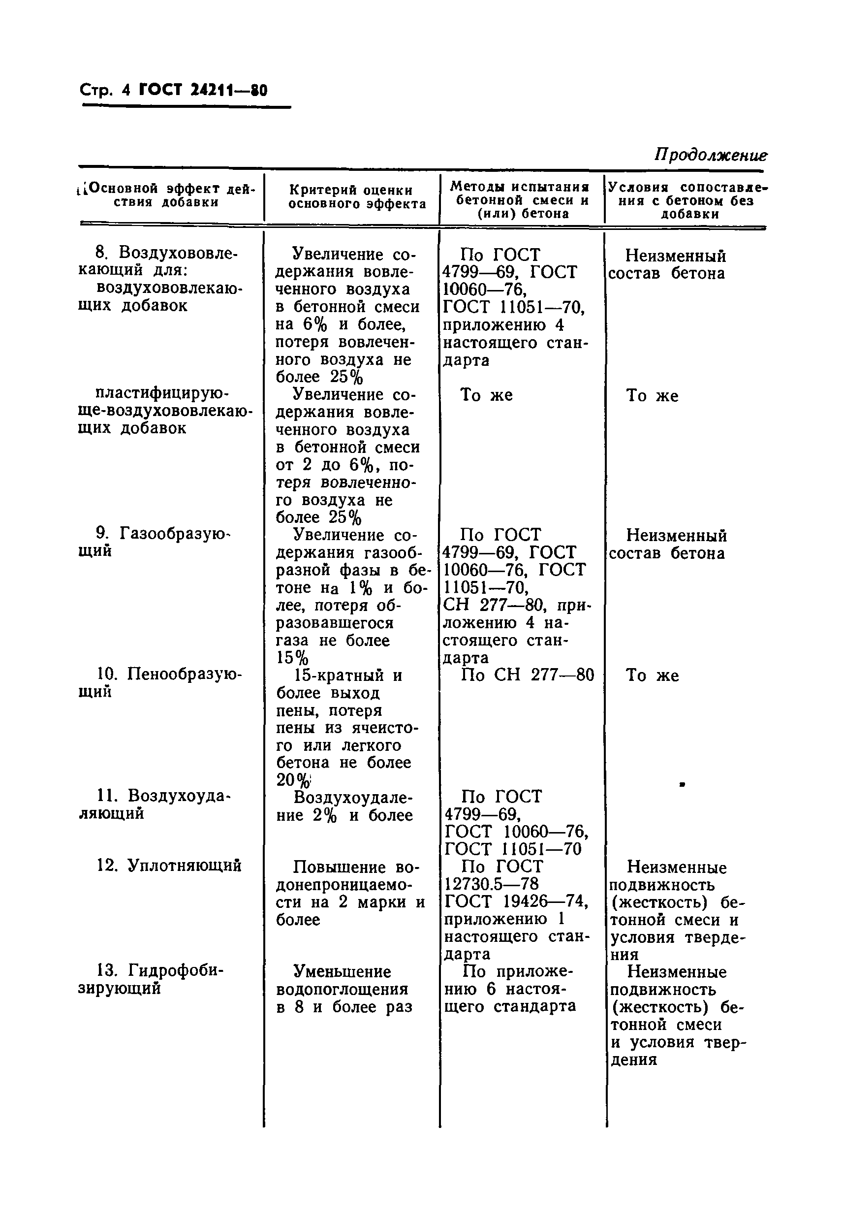 ГОСТ 24211-80