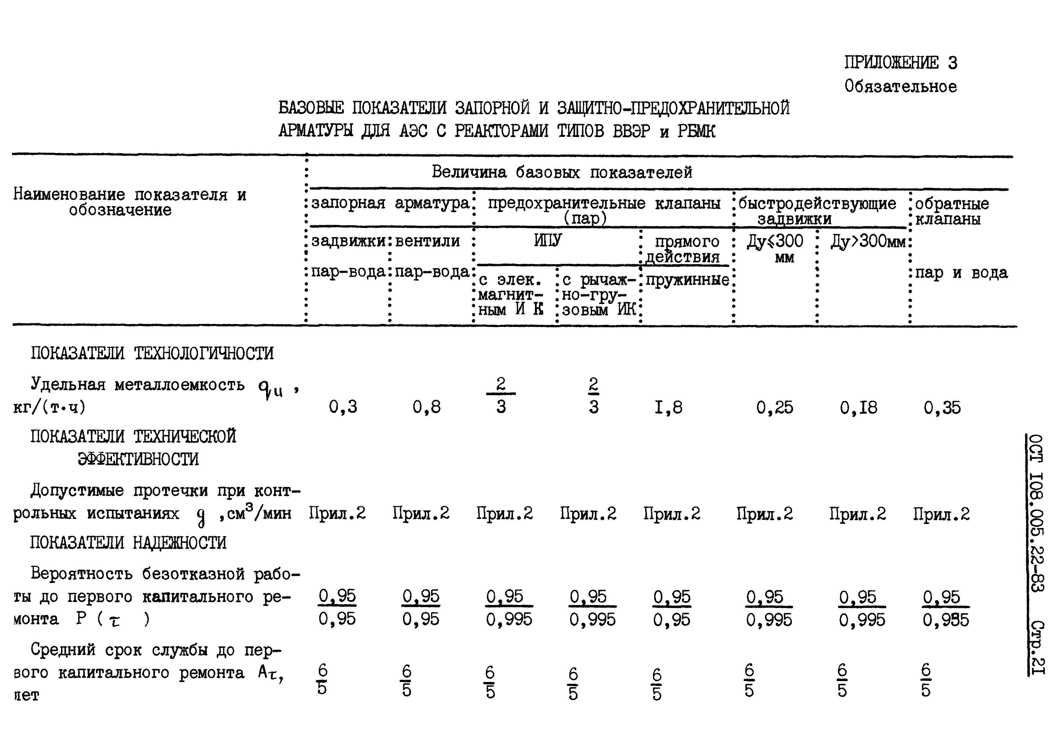 ОСТ 108.005.22-83