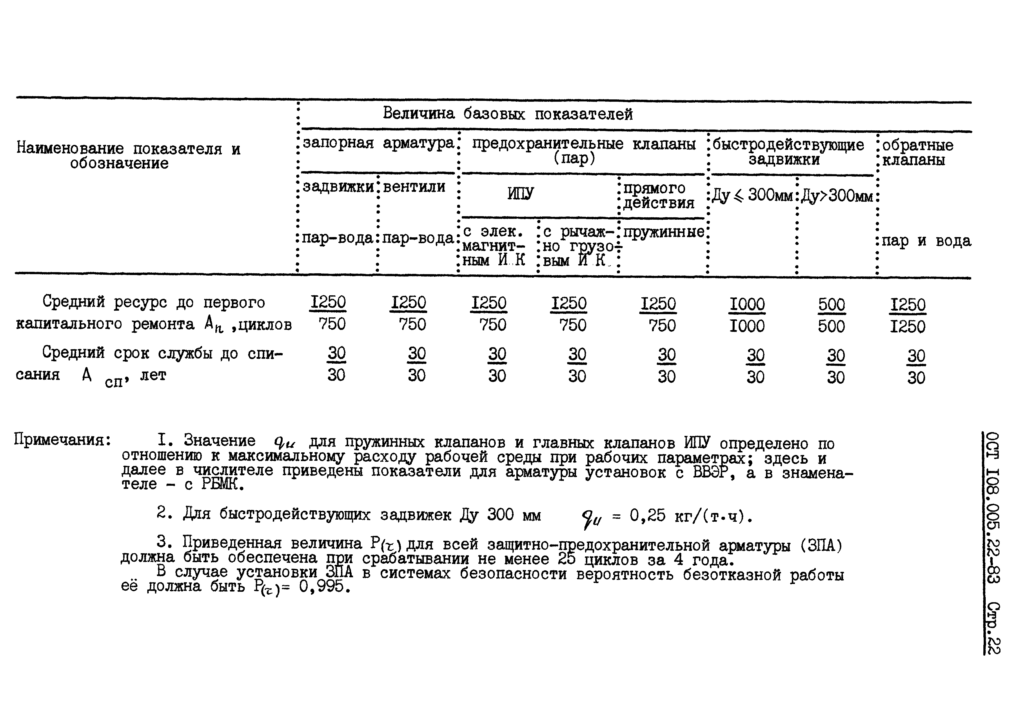 ОСТ 108.005.22-83