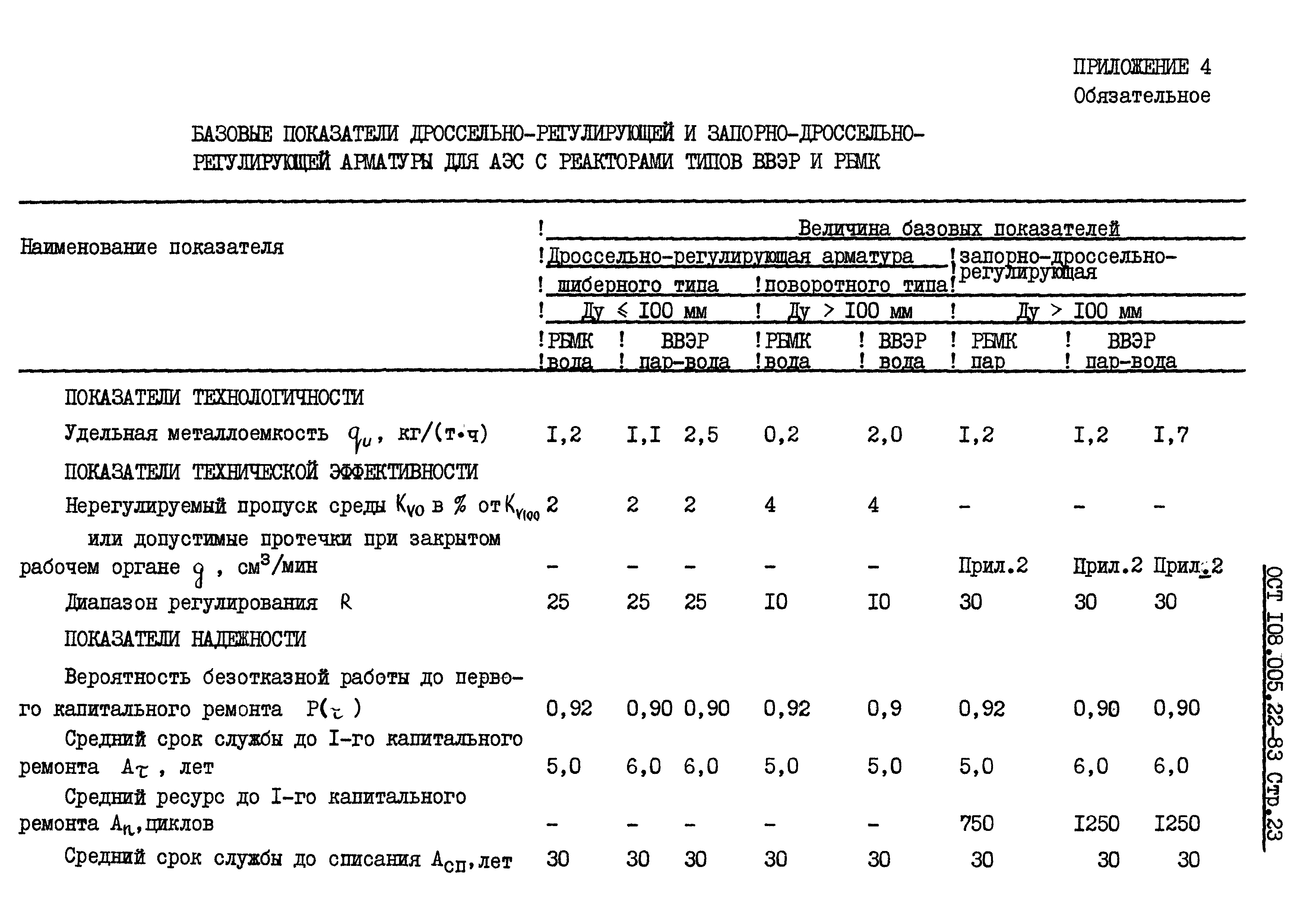 ОСТ 108.005.22-83