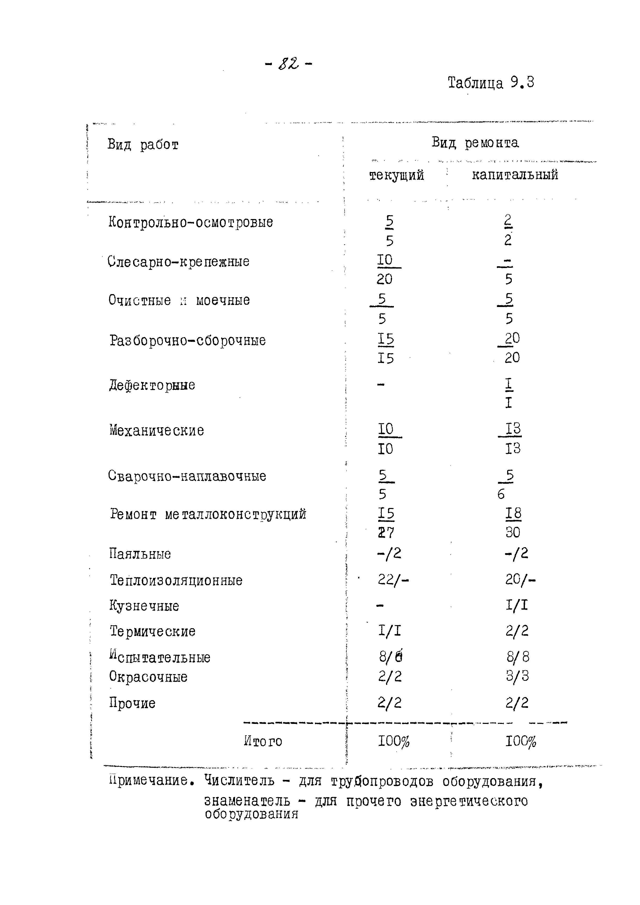 ВНТП 13-5-80/МЧМ СССР