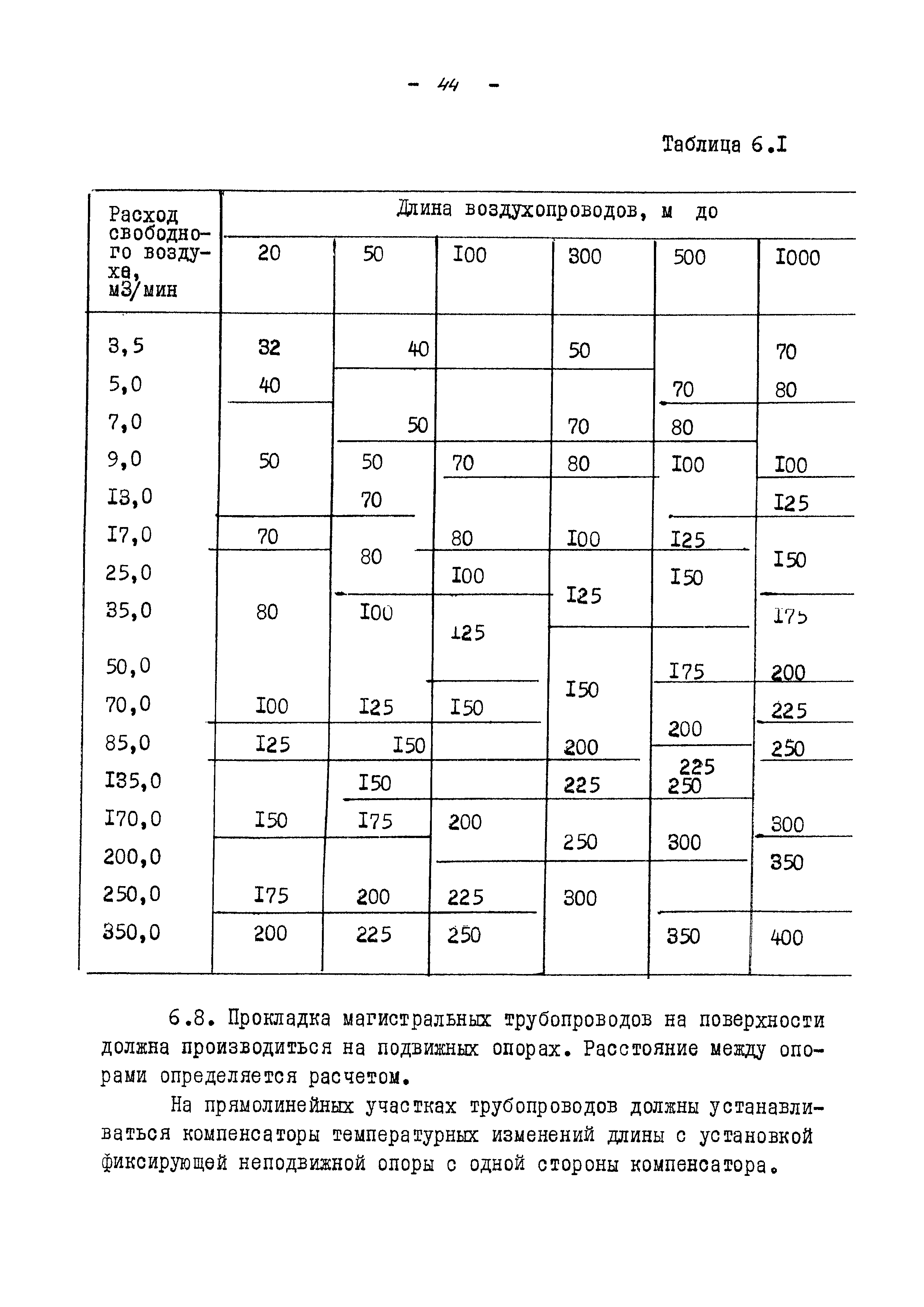 ВНТП 13-5-86/МЧМ СССР