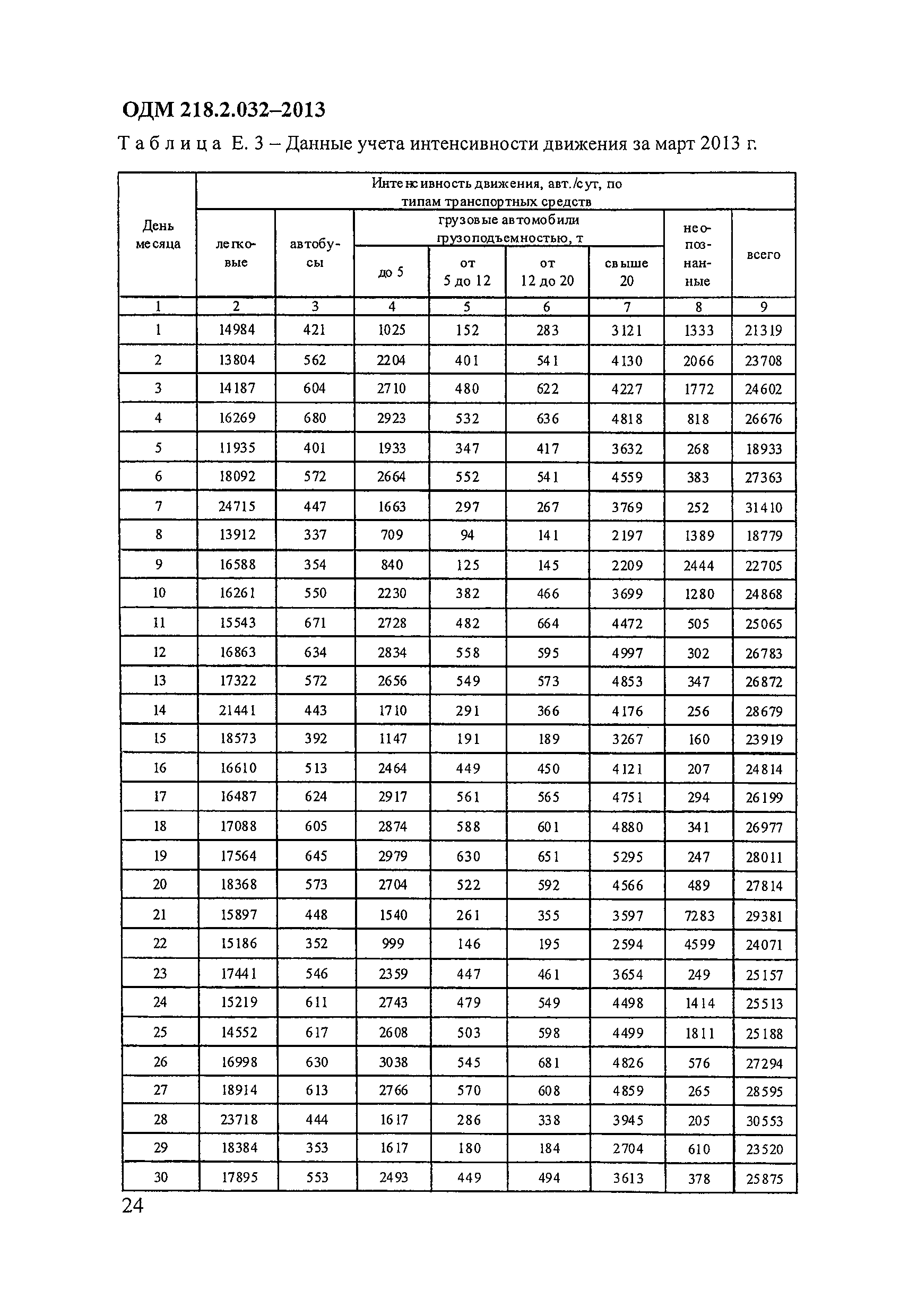 ОДМ 218.2.032-2013
