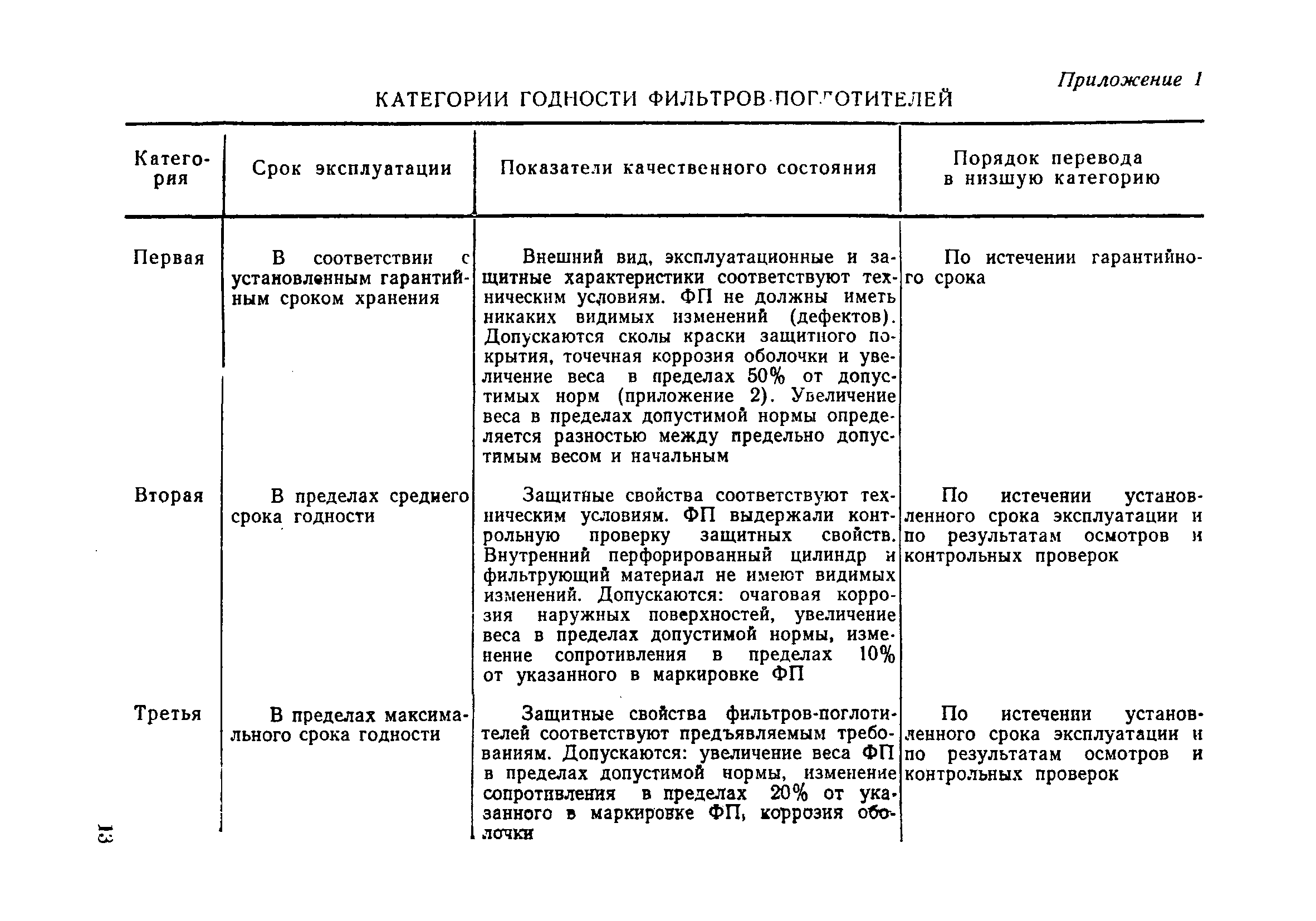 Сроки годности оборудования