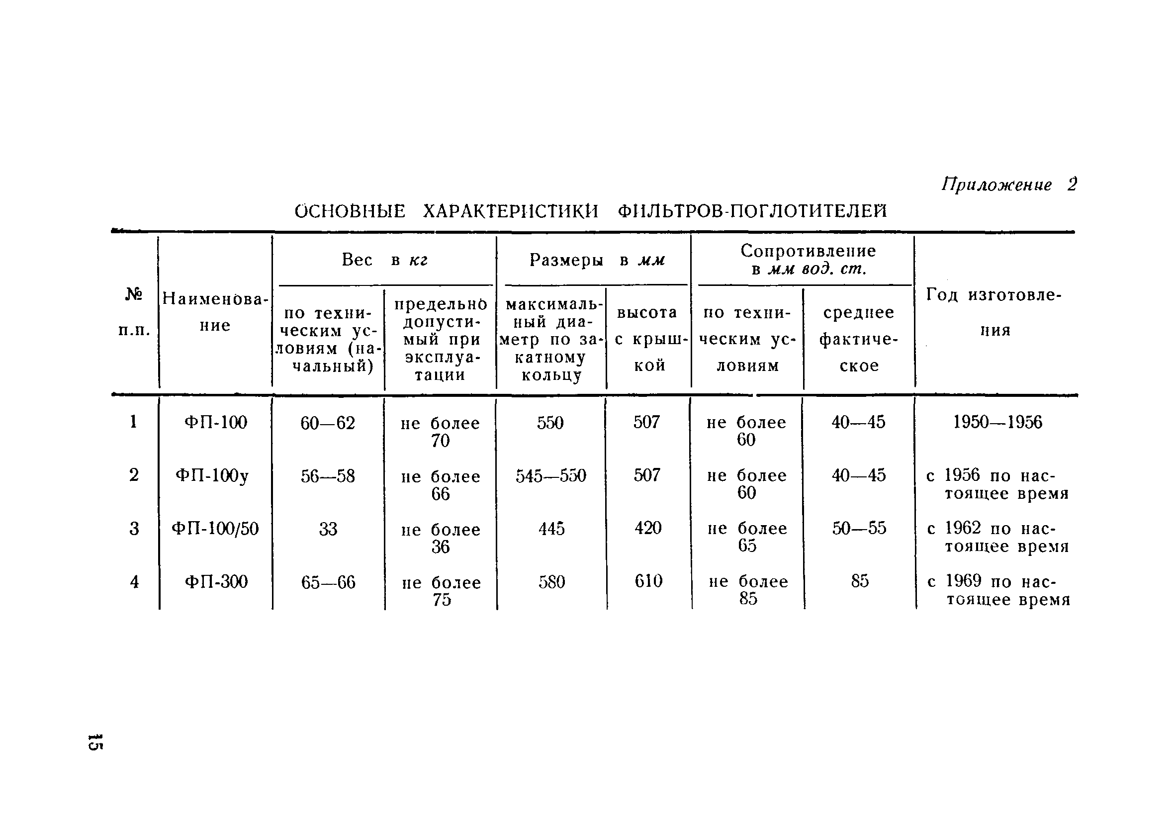 Характеристики фильтров